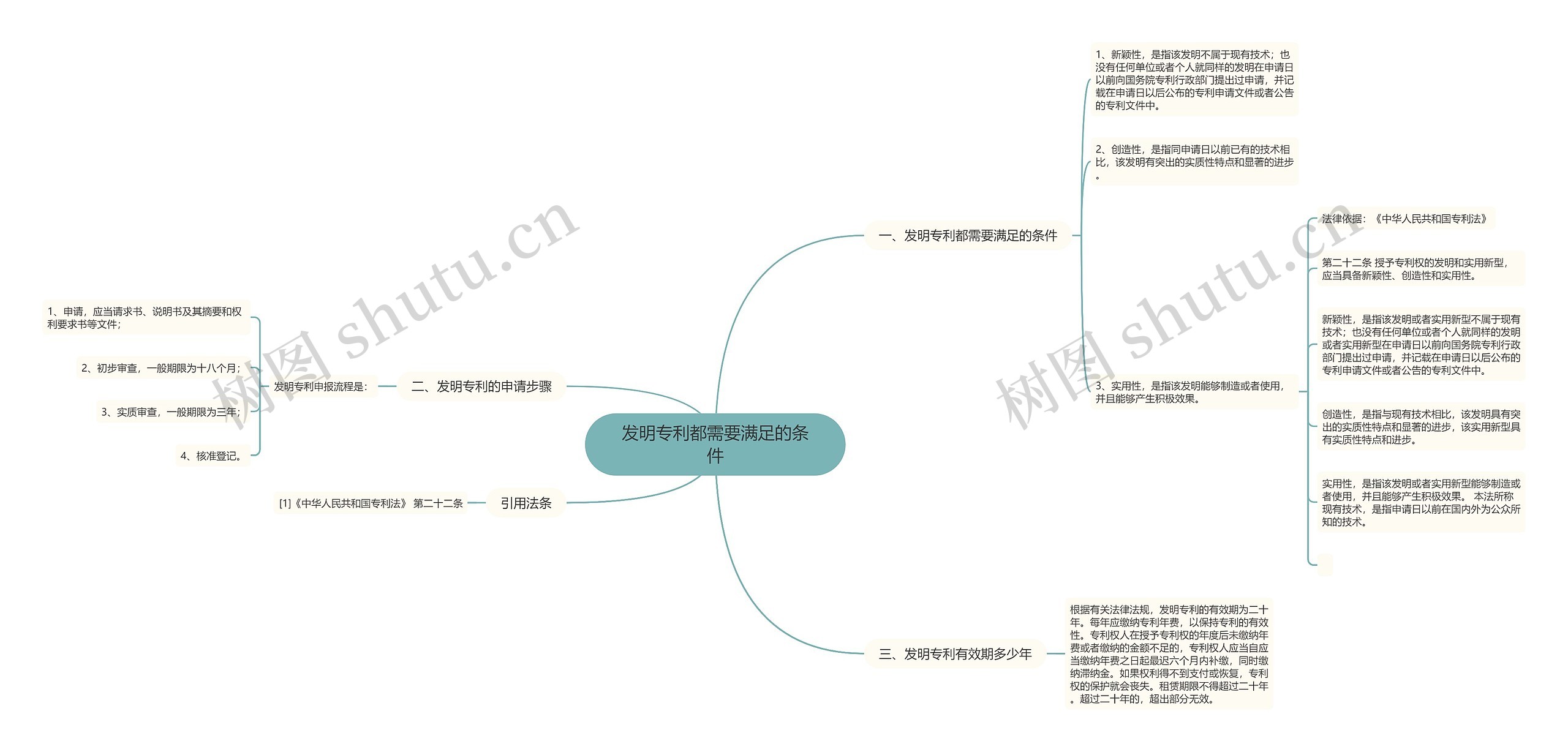 发明专利都需要满足的条件