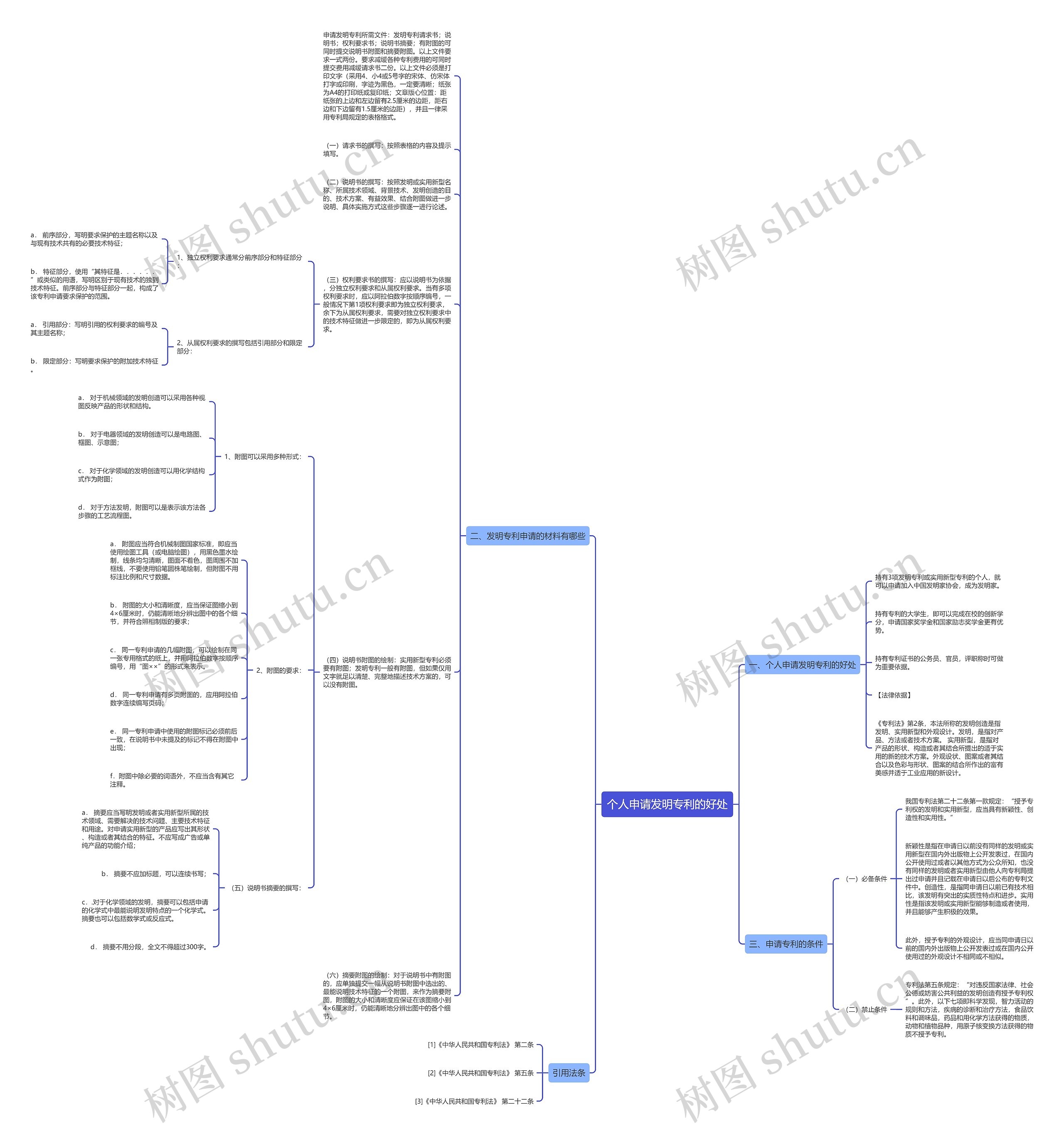 个人申请发明专利的好处思维导图