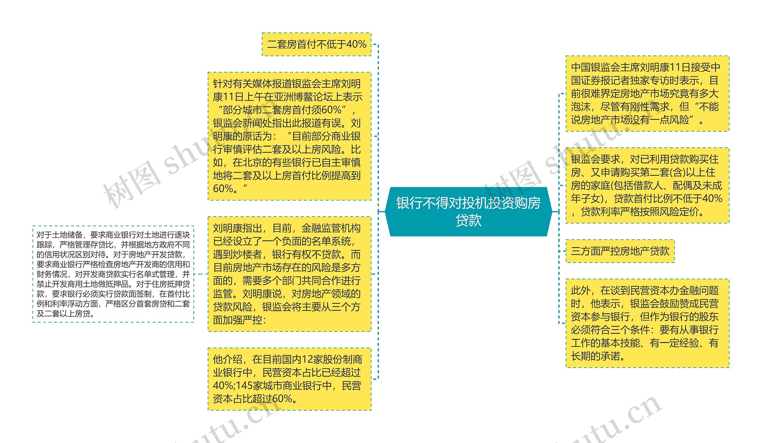 银行不得对投机投资购房贷款思维导图