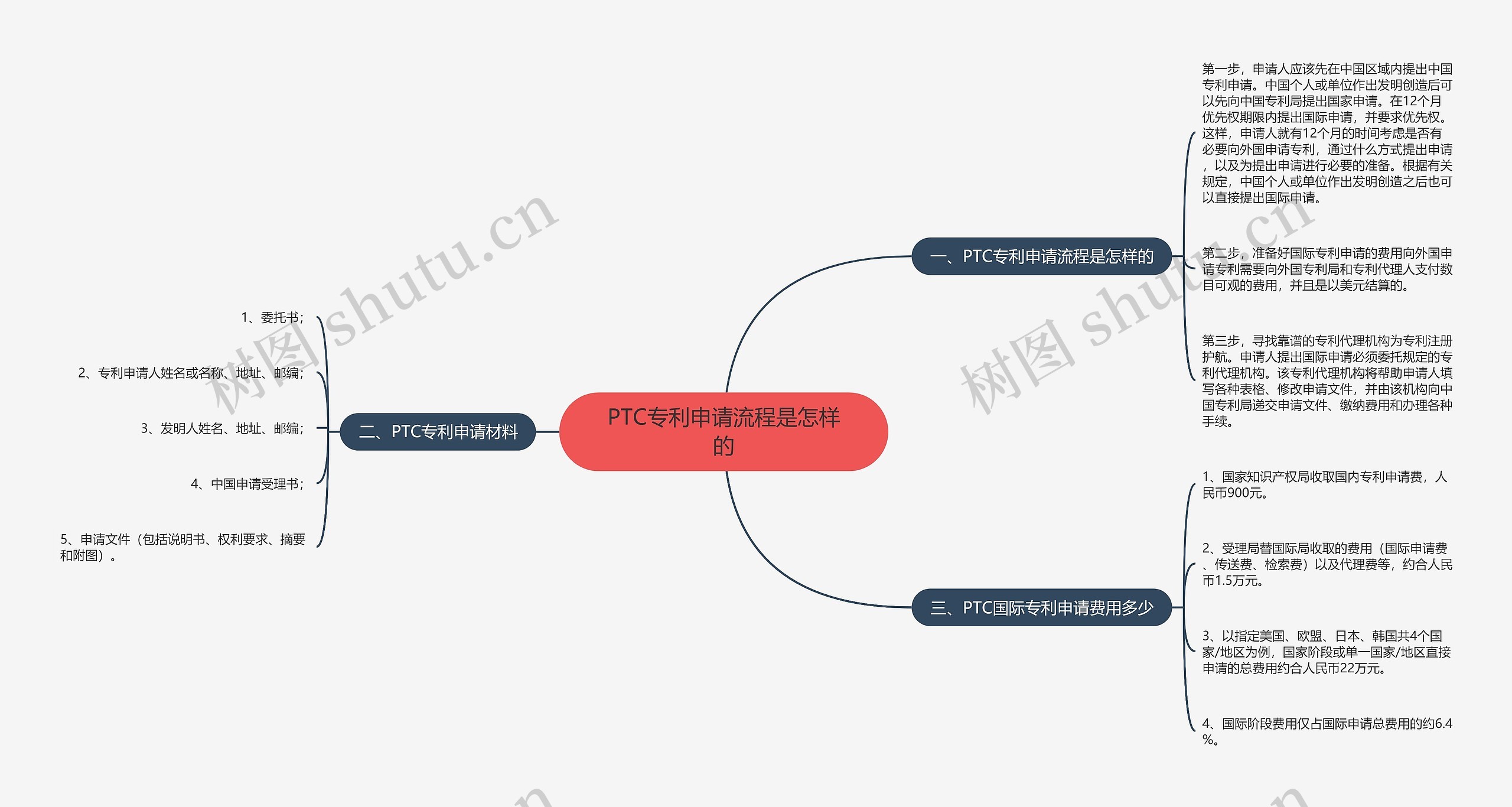 PTC专利申请流程是怎样的