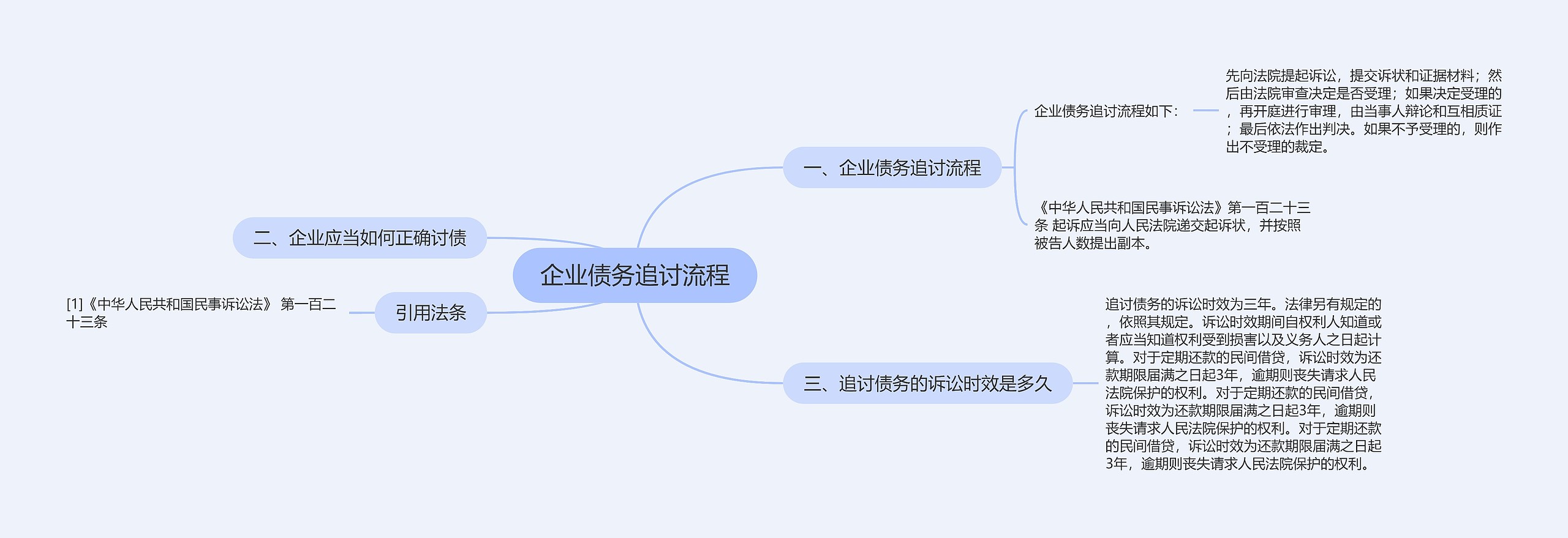 企业债务追讨流程