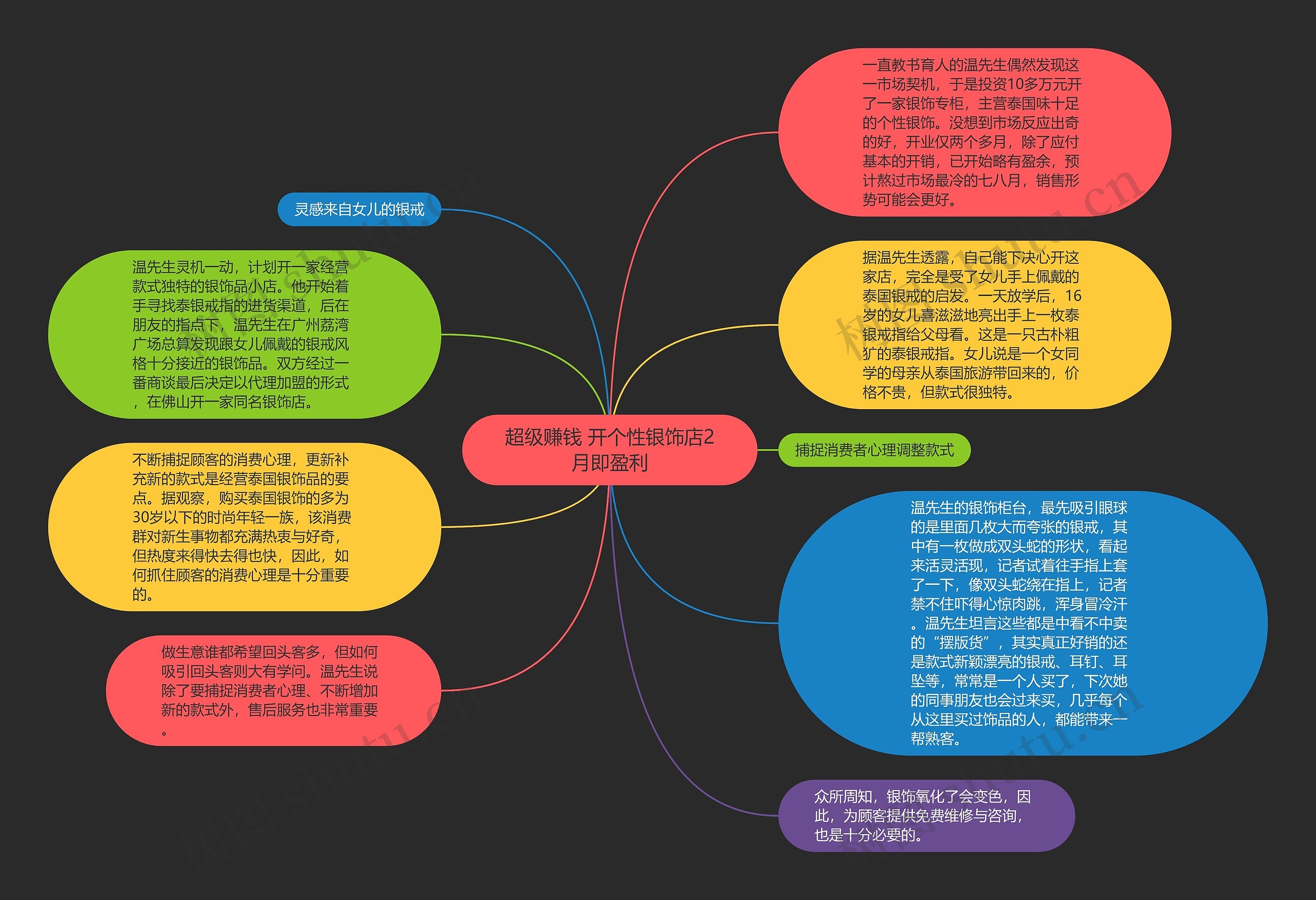 超级赚钱 开个性银饰店2月即盈利思维导图
