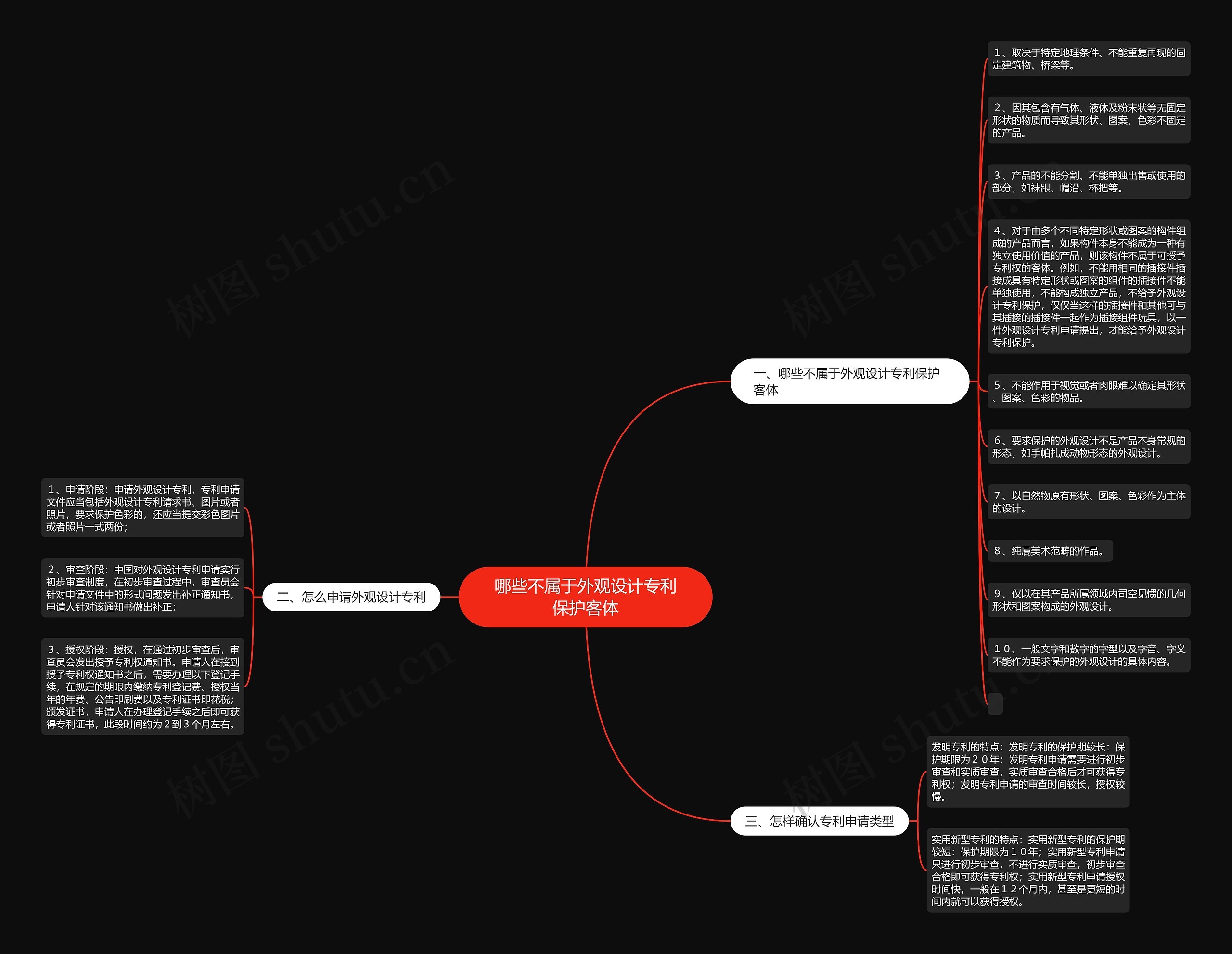 哪些不属于外观设计专利保护客体思维导图