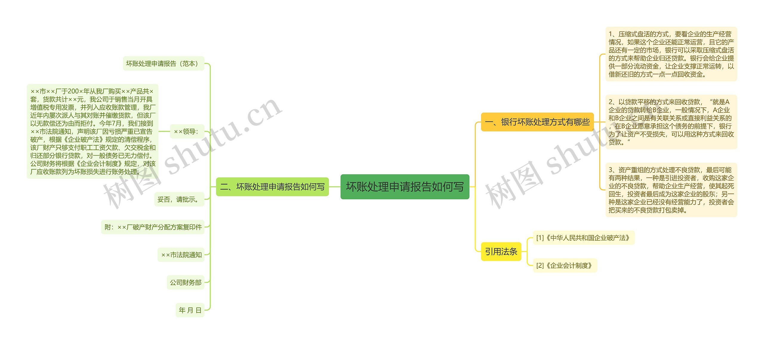 坏账处理申请报告如何写思维导图