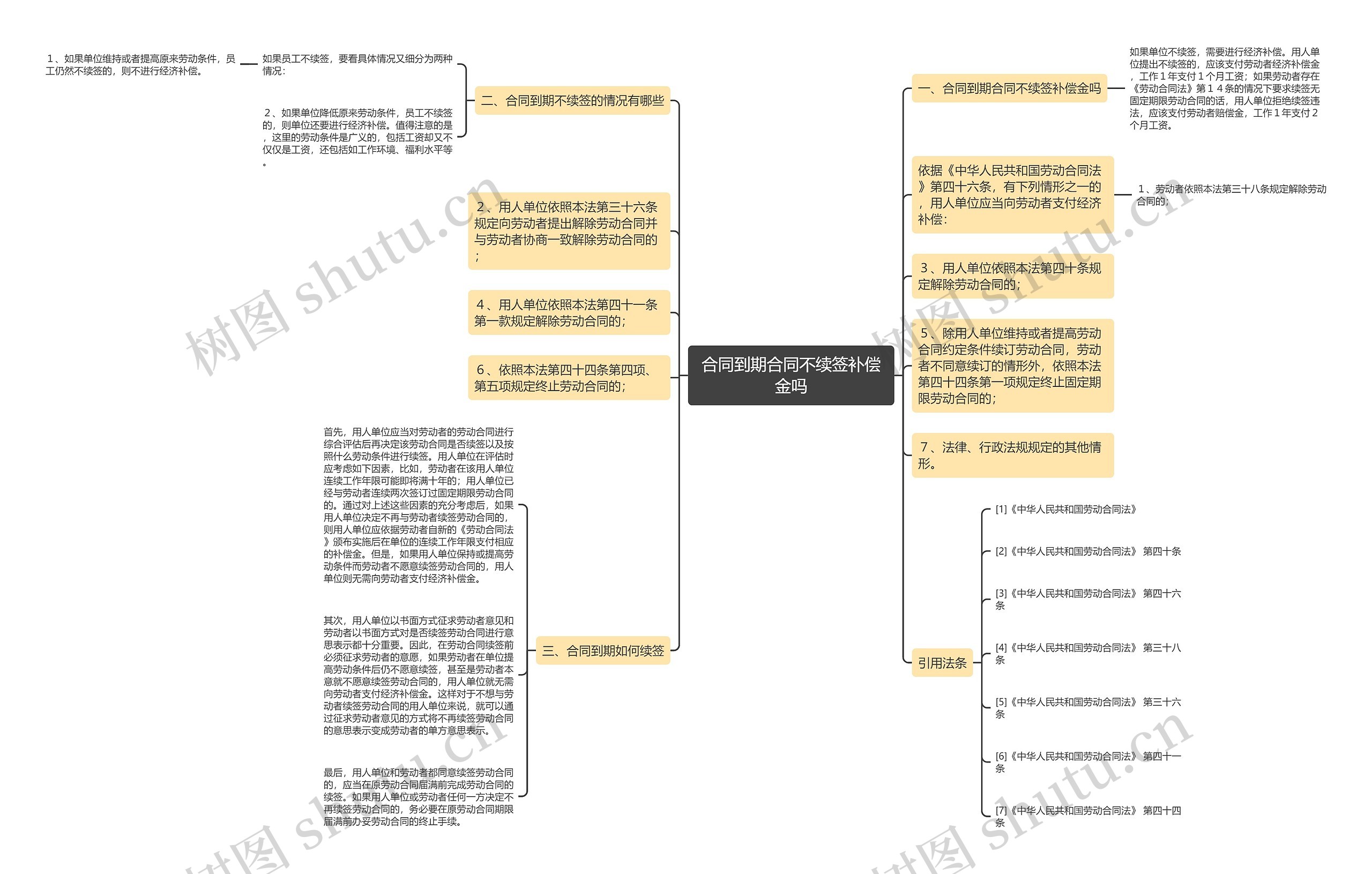 合同到期合同不续签补偿金吗思维导图