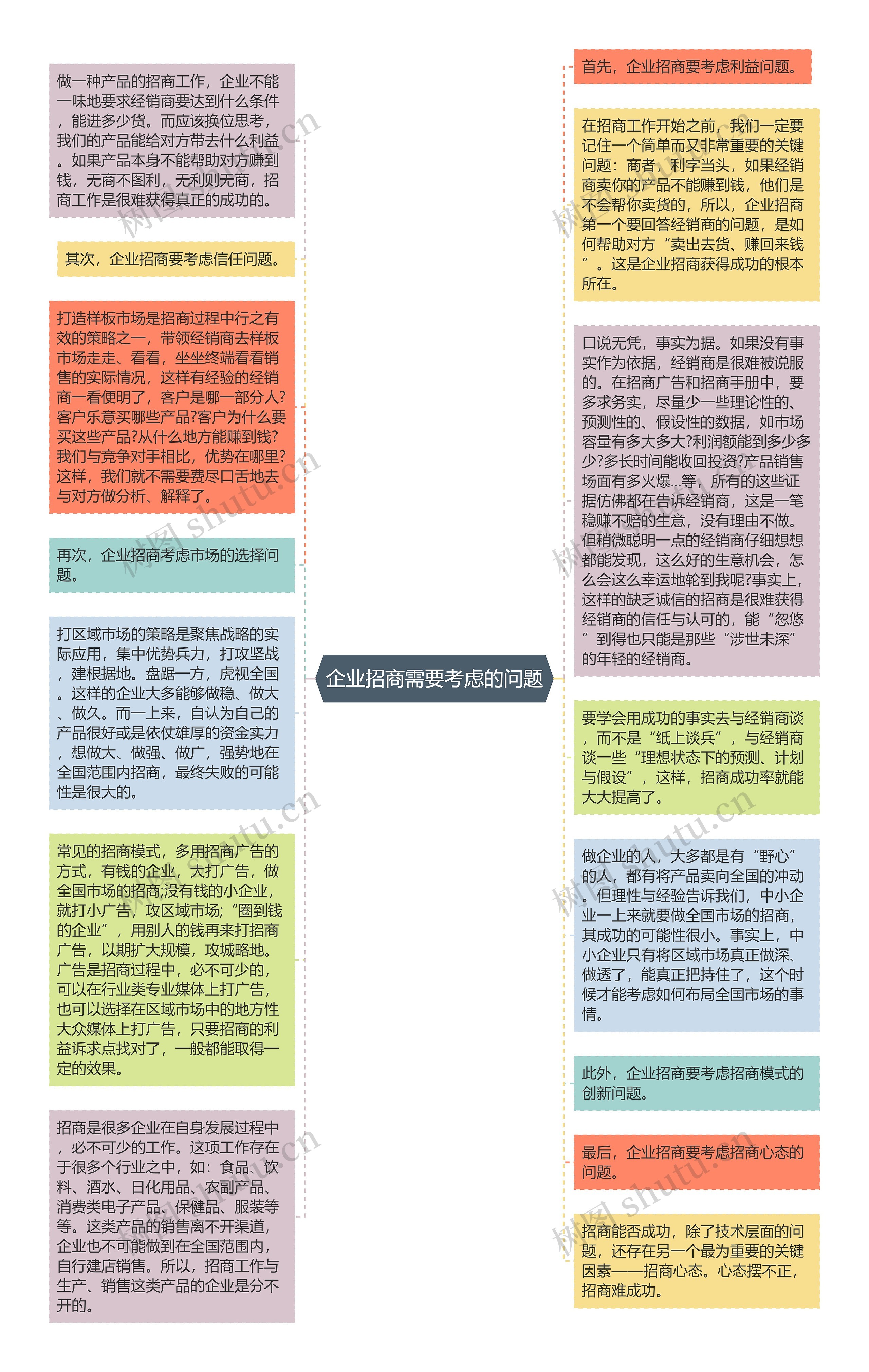 企业招商需要考虑的问题思维导图