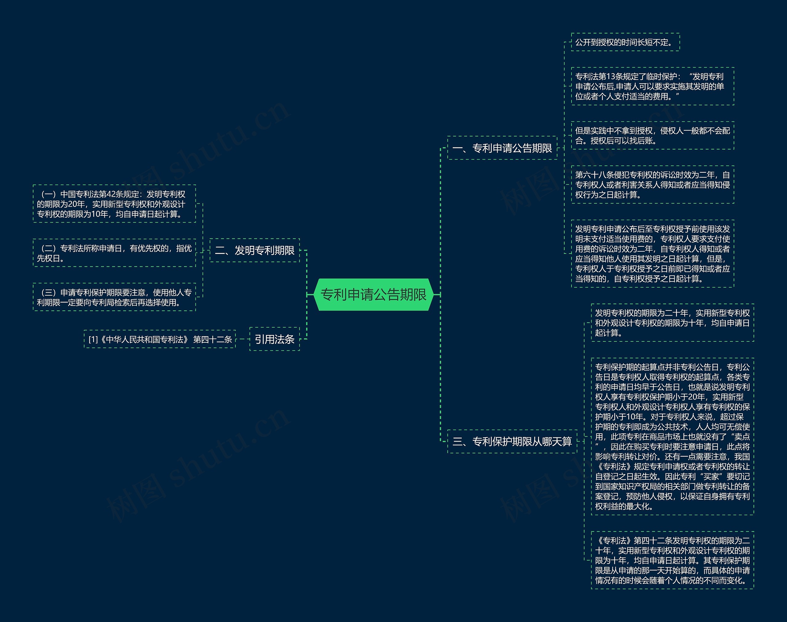 专利申请公告期限思维导图