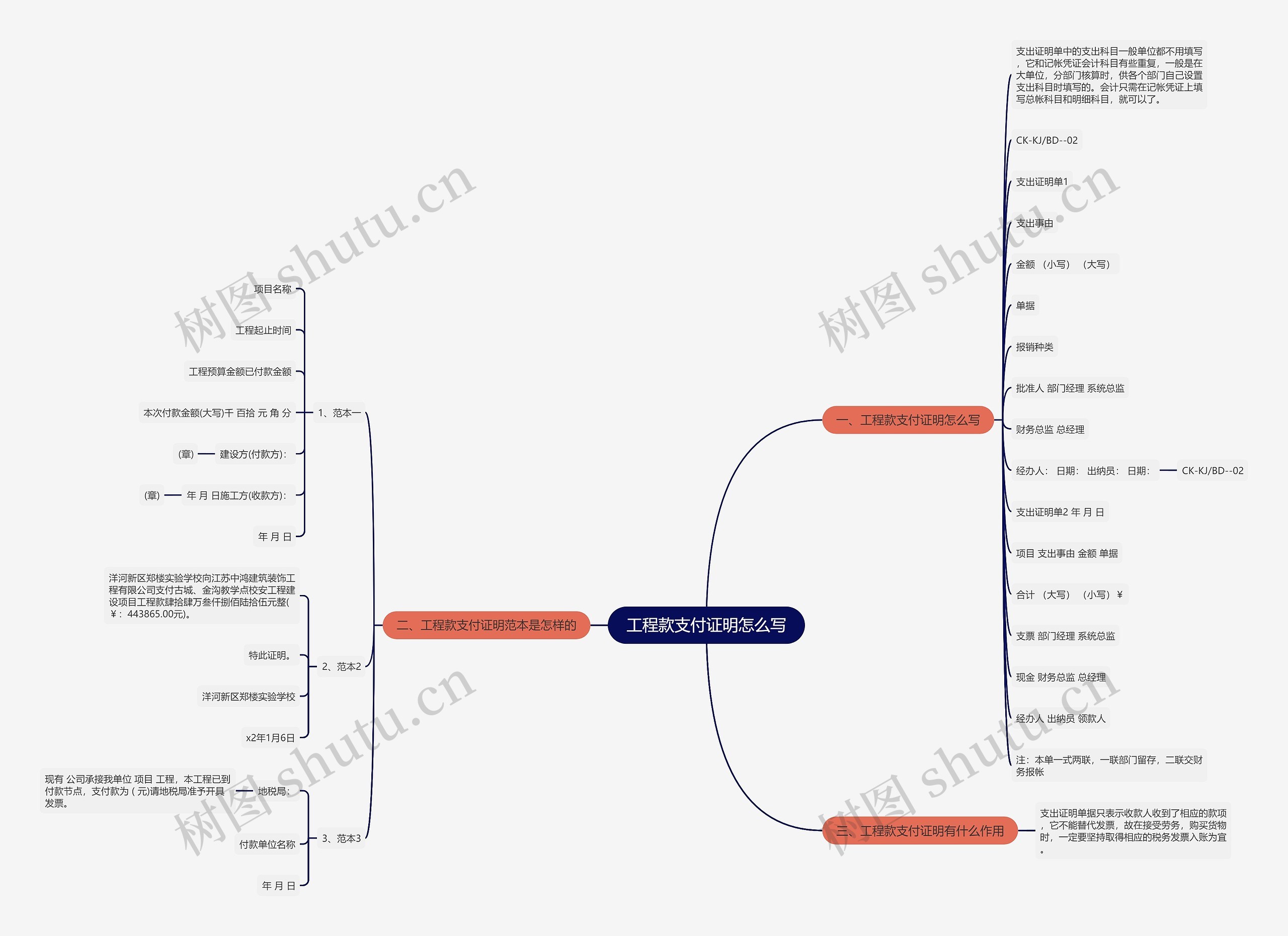 工程款支付证明怎么写思维导图