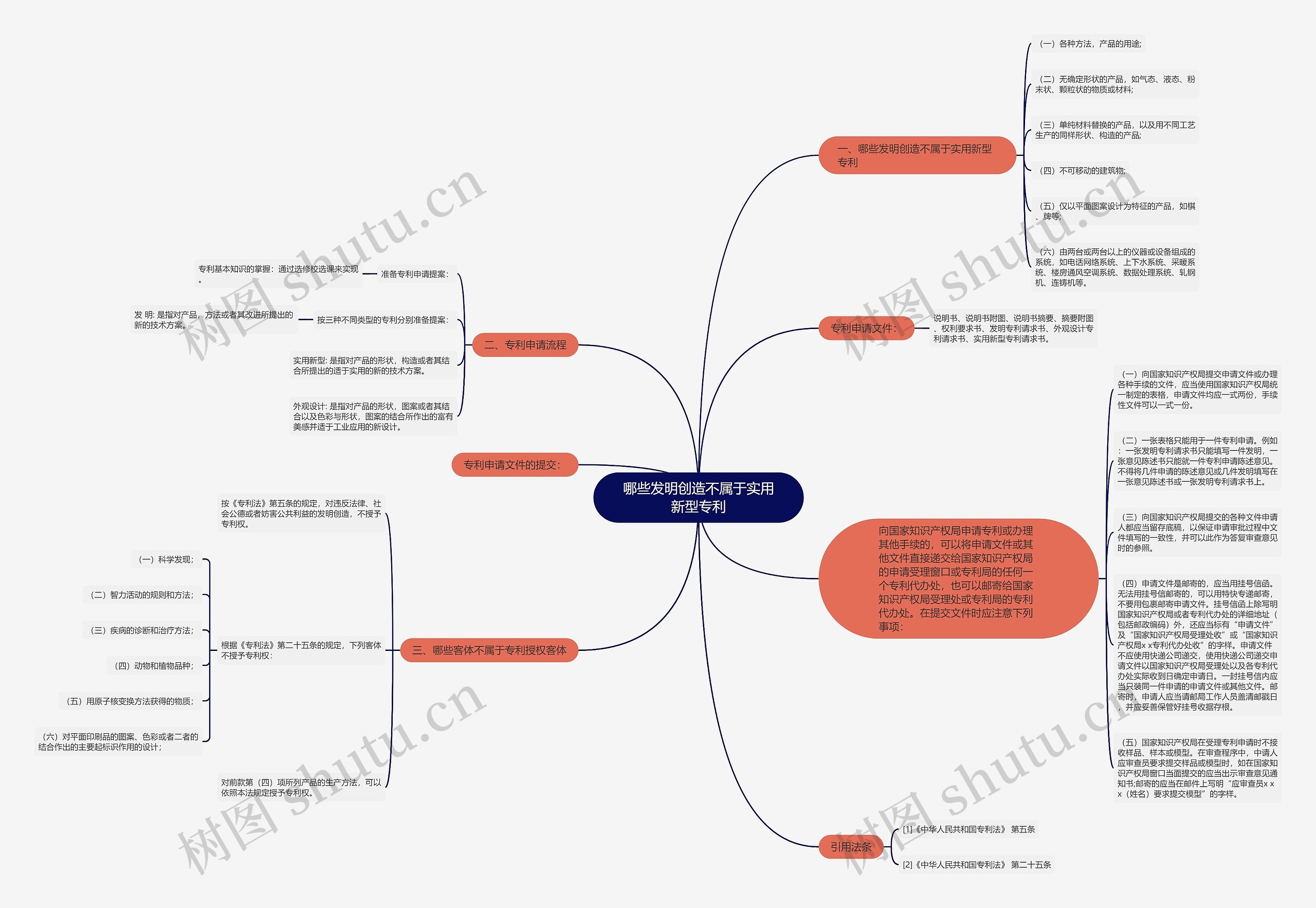 哪些发明创造不属于实用新型专利思维导图