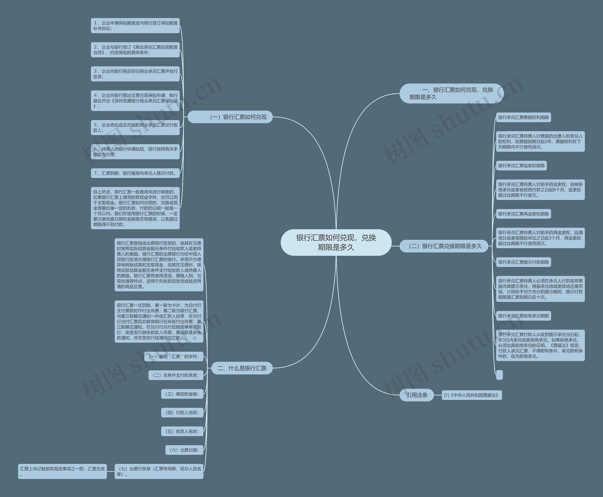 银行汇票如何兑现，兑换期限是多久思维导图