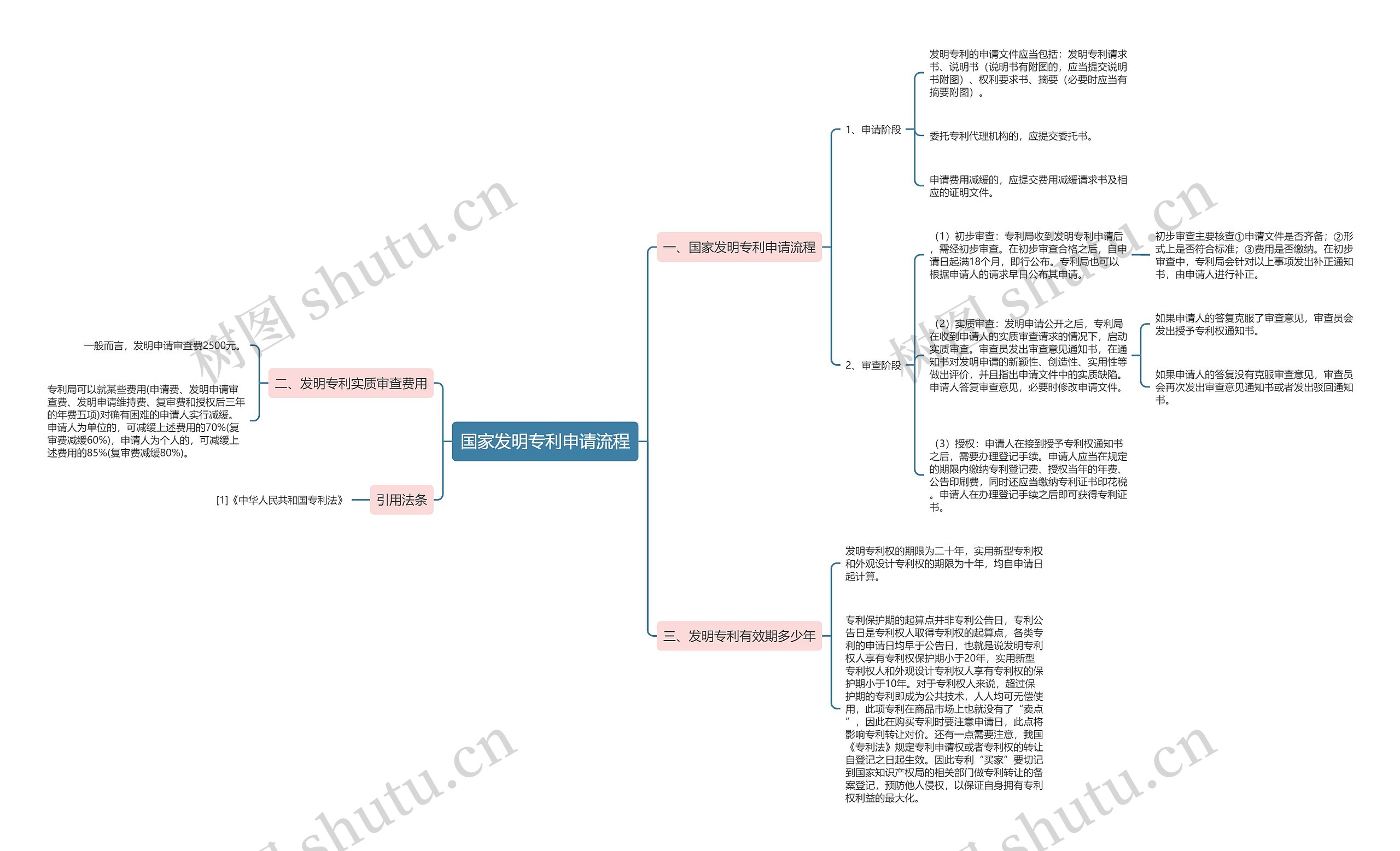 国家发明专利申请流程思维导图