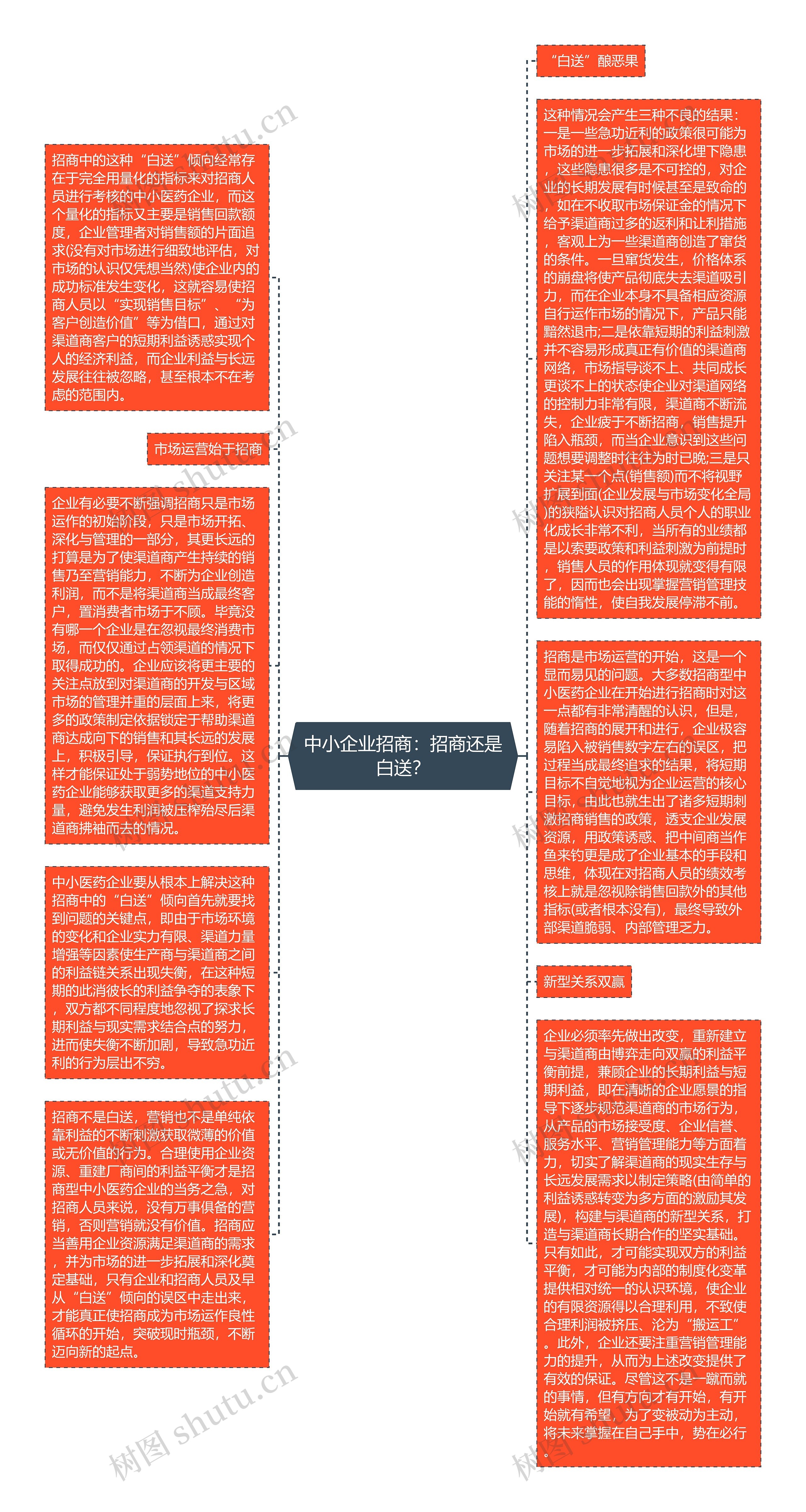 中小企业招商：招商还是白送？思维导图