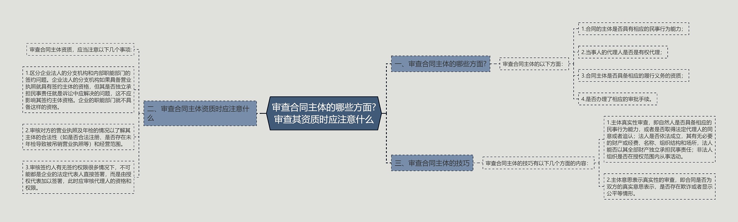 审查合同主体的哪些方面?审查其资质时应注意什么思维导图