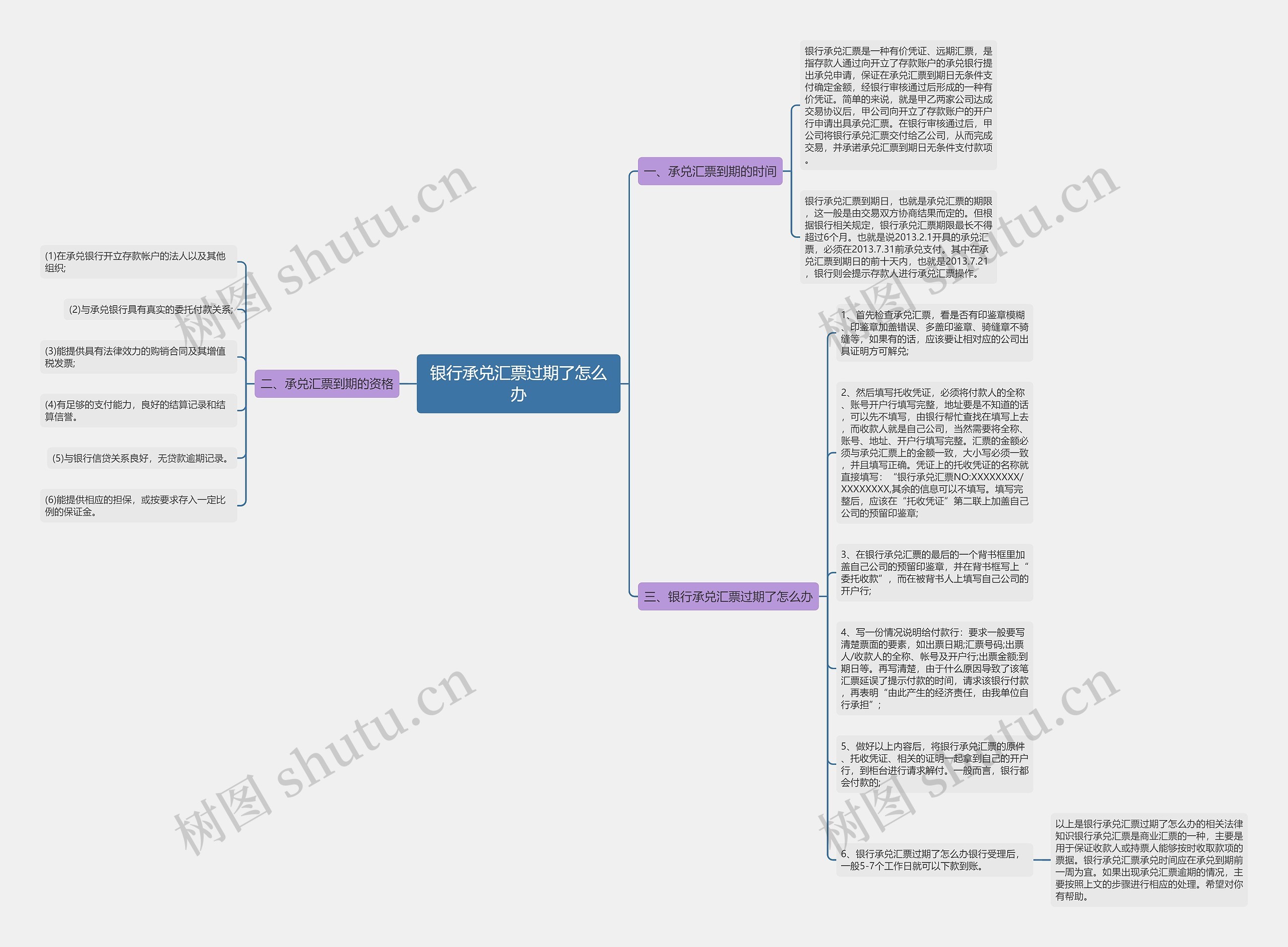 银行承兑汇票过期了怎么办思维导图
