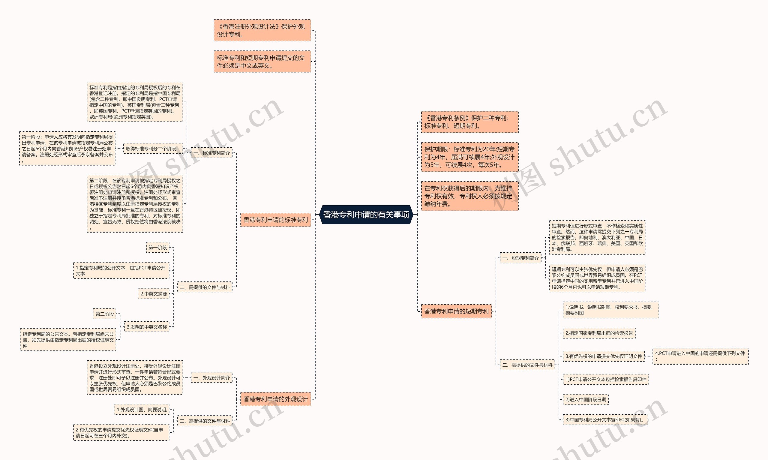 香港专利申请的有关事项思维导图