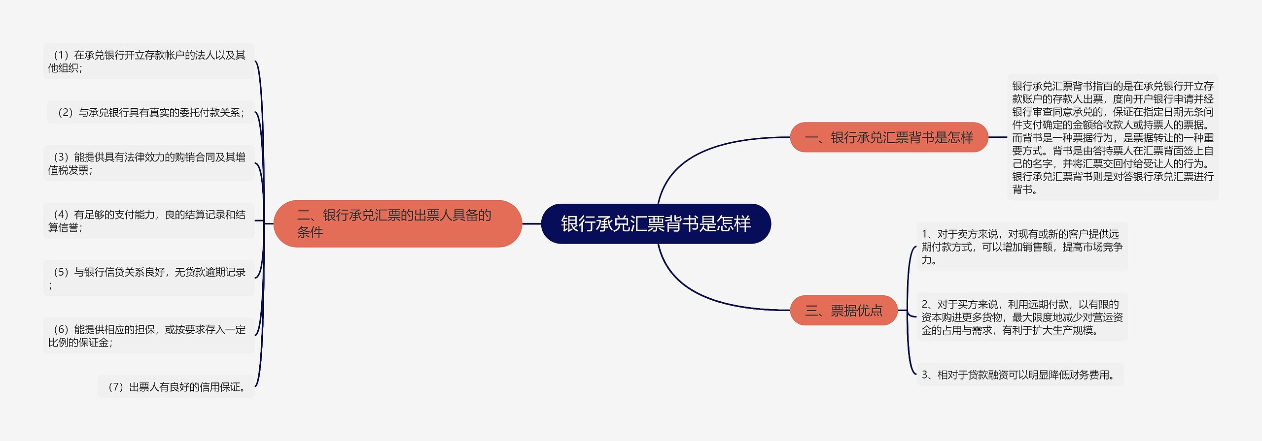 银行承兑汇票背书是怎样思维导图