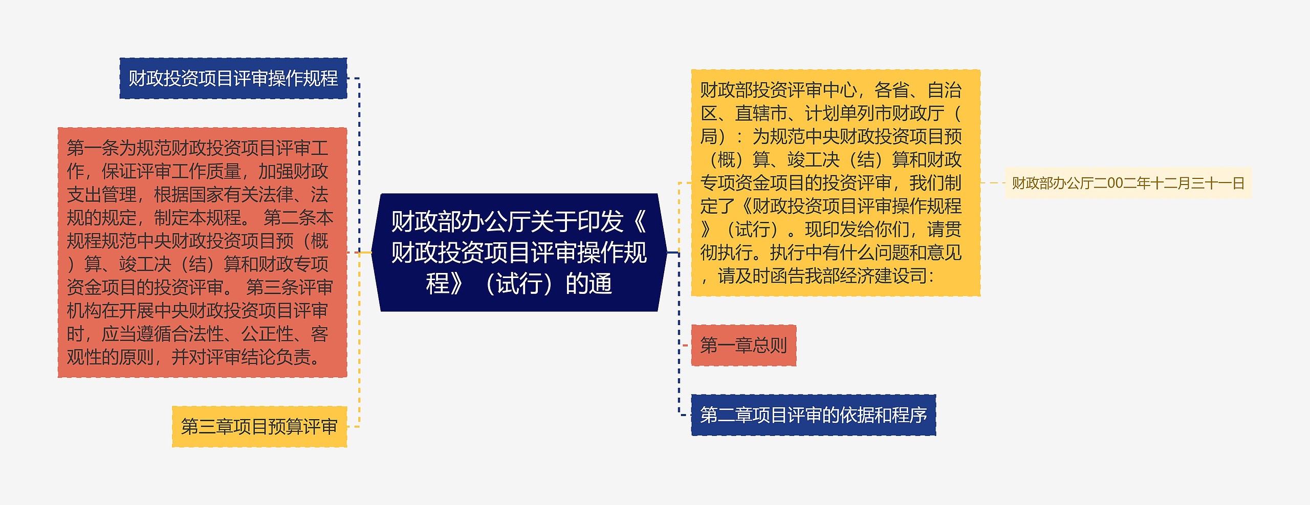 财政部办公厅关于印发《财政投资项目评审操作规程》(试行)的通 财政部办公厅关于印发《财政投资项目评审操作规程》(试行)的通