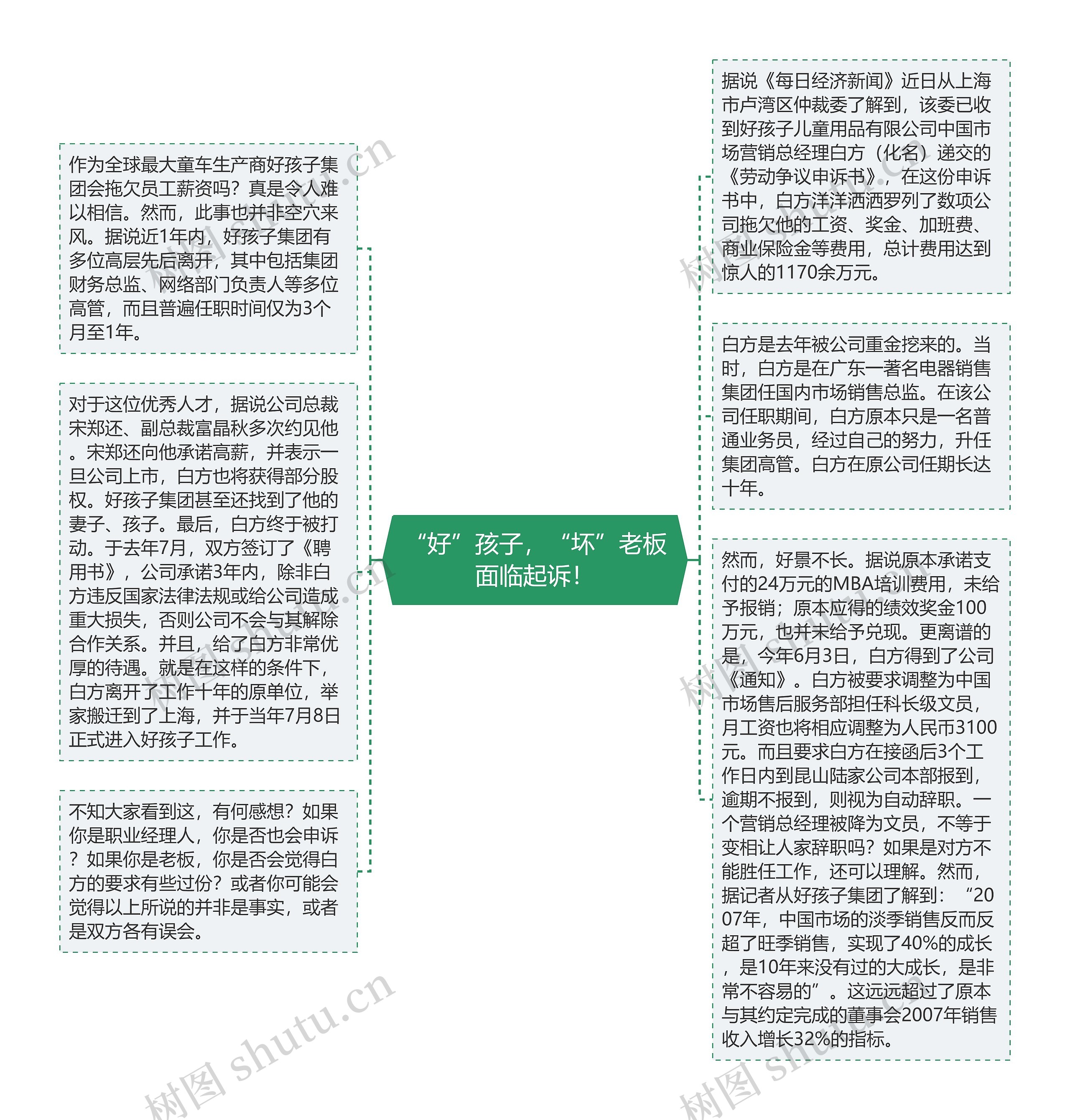 “好”孩子，“坏”老板面临起诉！思维导图