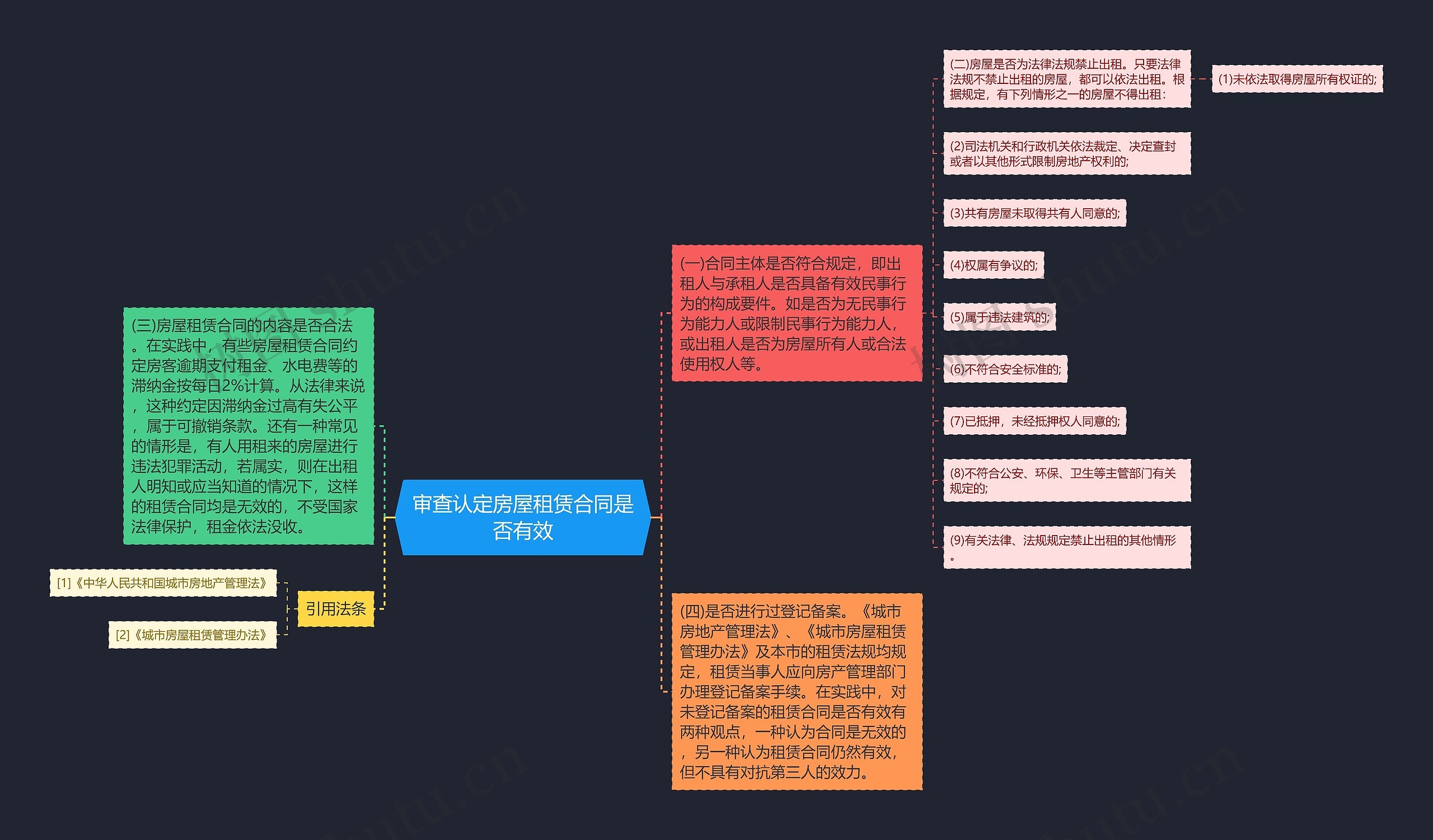 审查认定房屋租赁合同是否有效思维导图