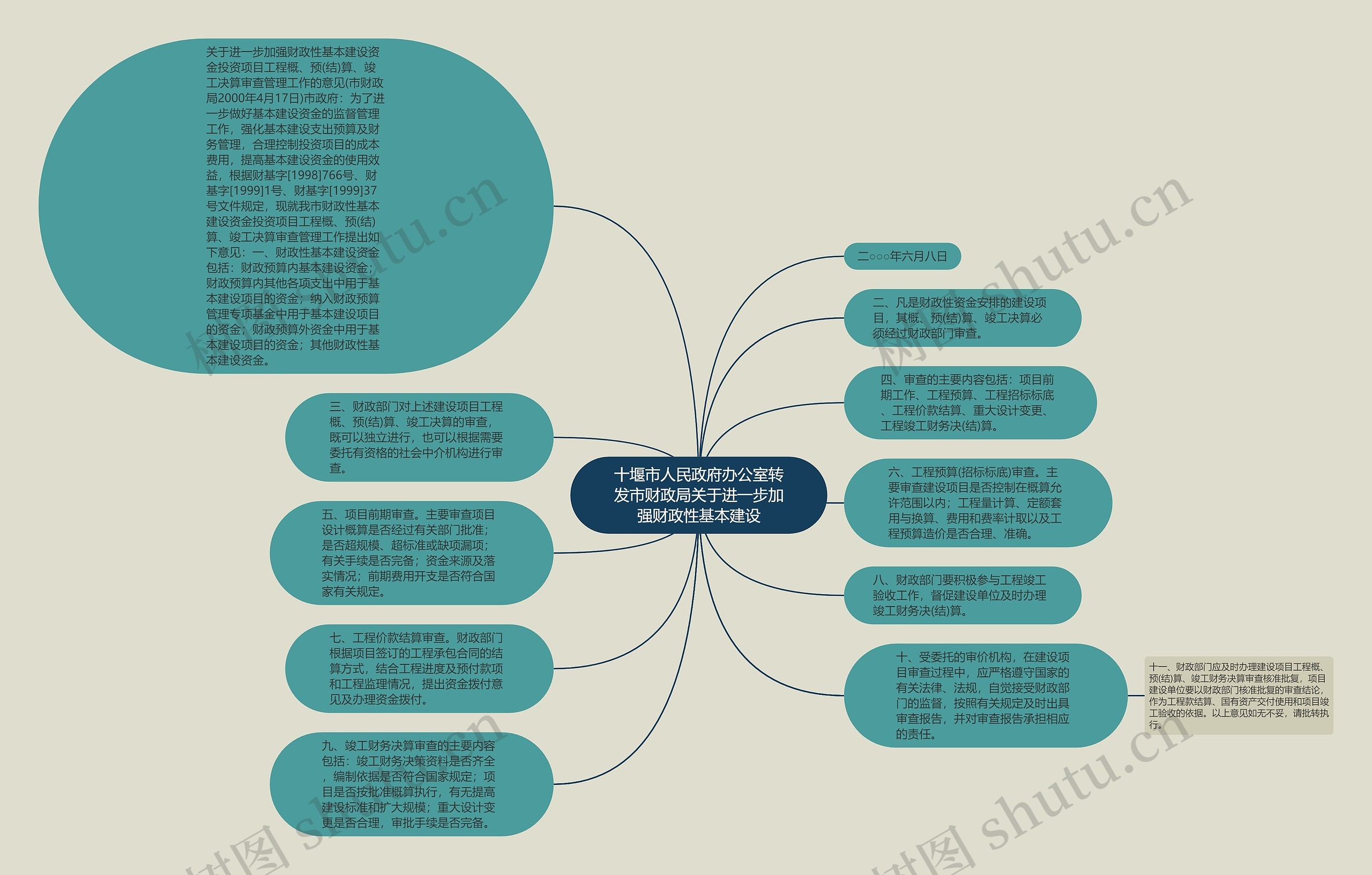 十堰市人民政府办公室转发市财政局关于进一步加强财政性基本建设思维导图