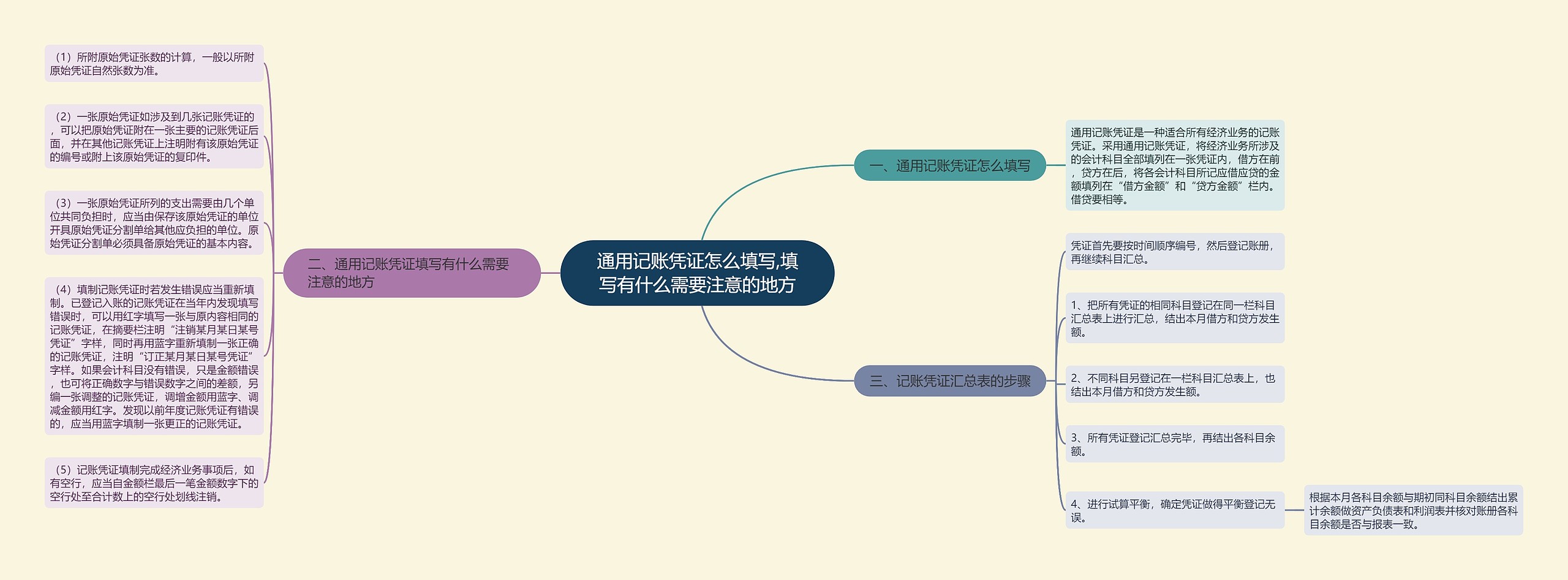 通用记账凭证怎么填写,填写有什么需要注意的地方思维导图