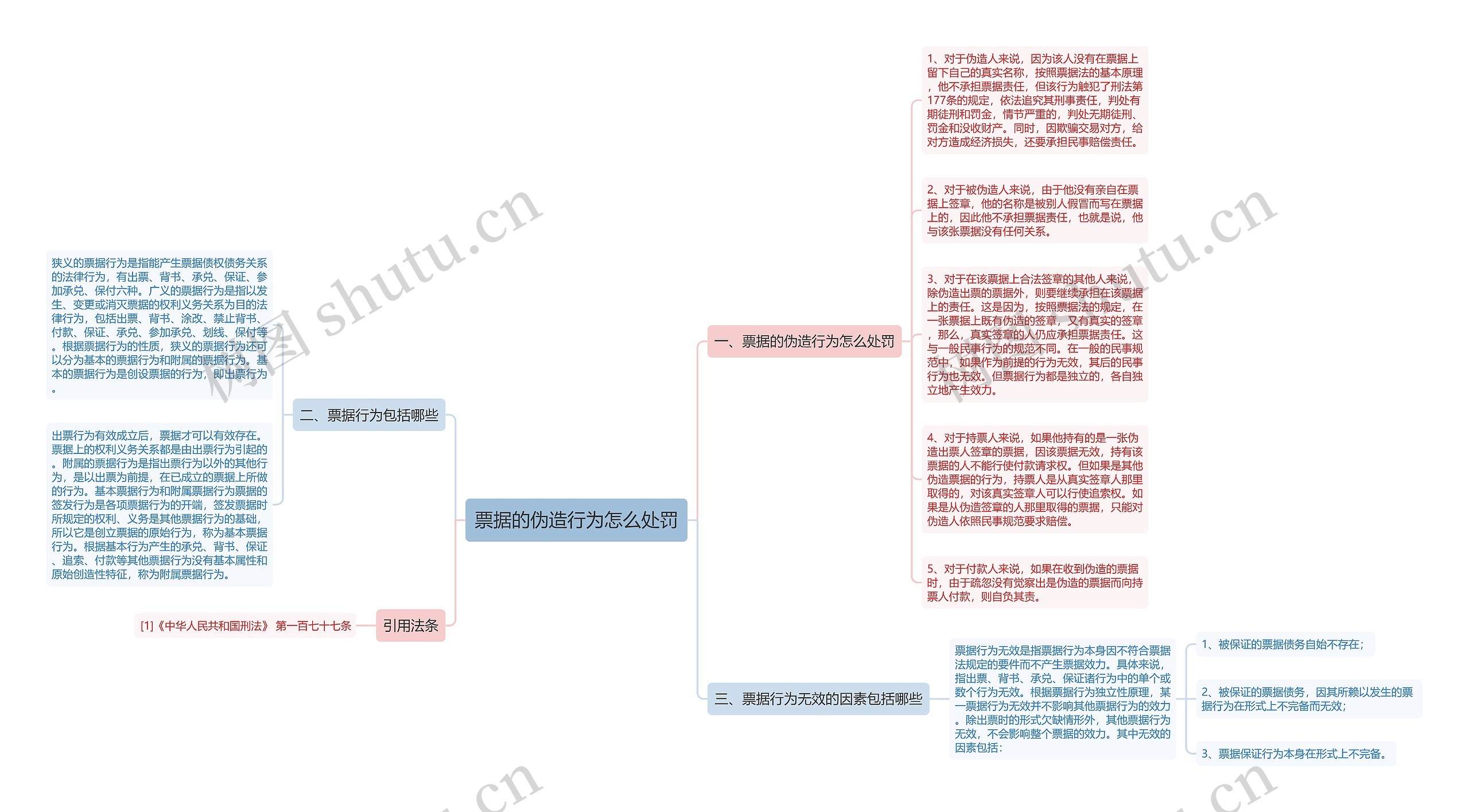 票据的伪造行为怎么处罚思维导图