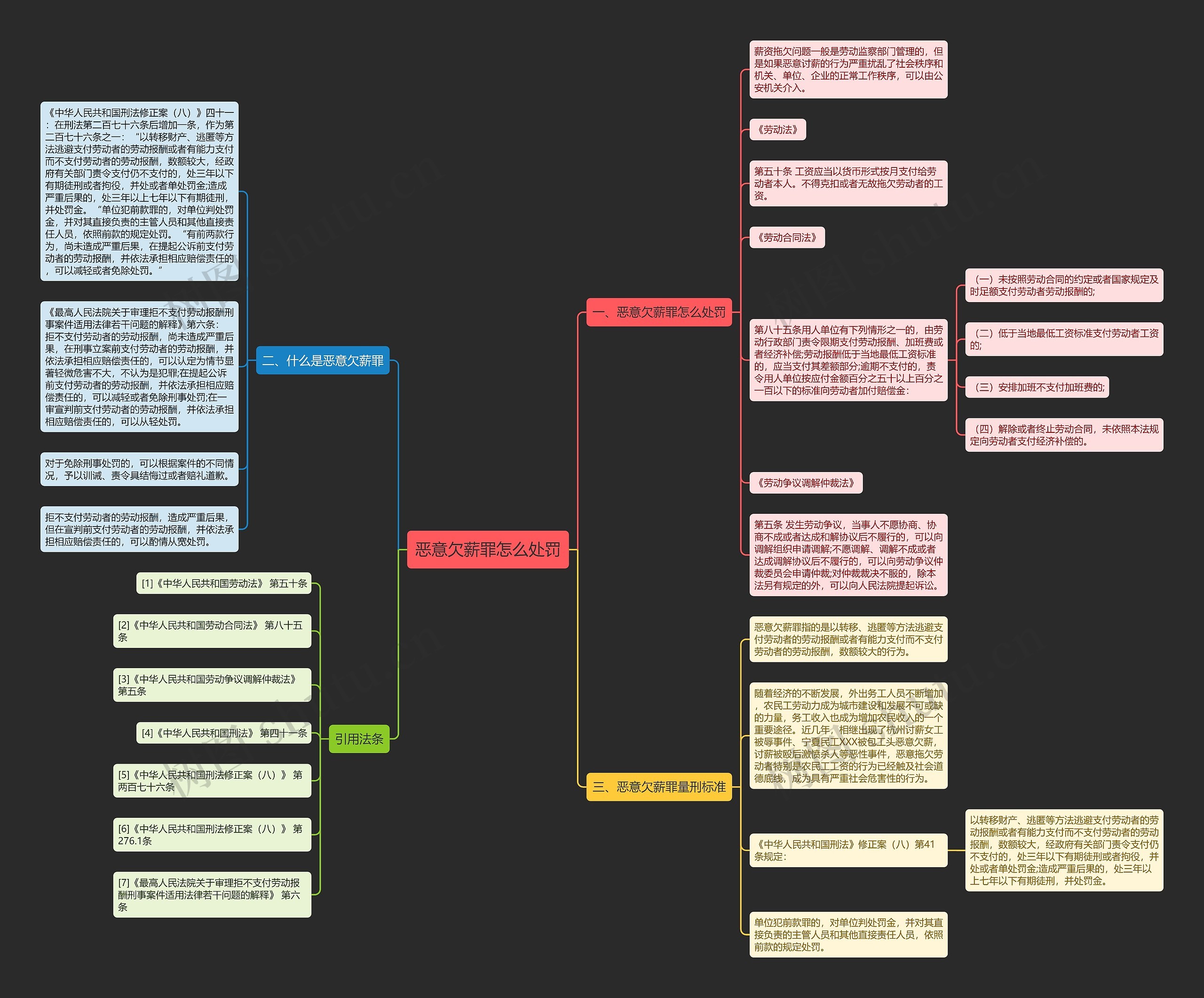 恶意欠薪罪怎么处罚思维导图