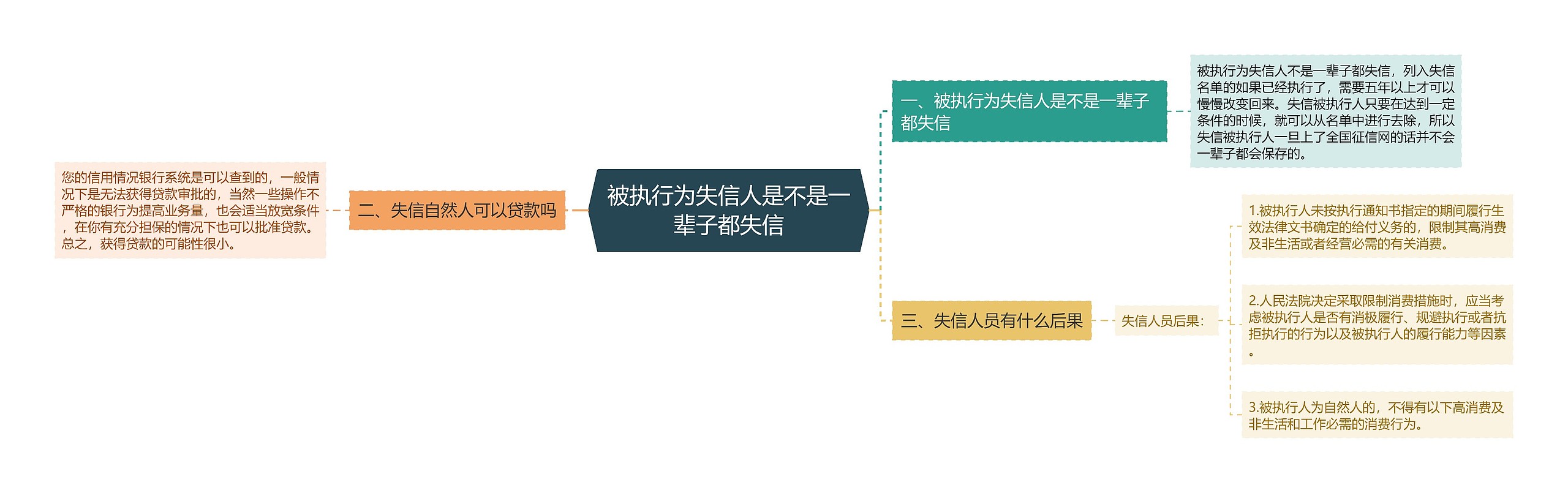 被执行为失信人是不是一辈子都失信思维导图