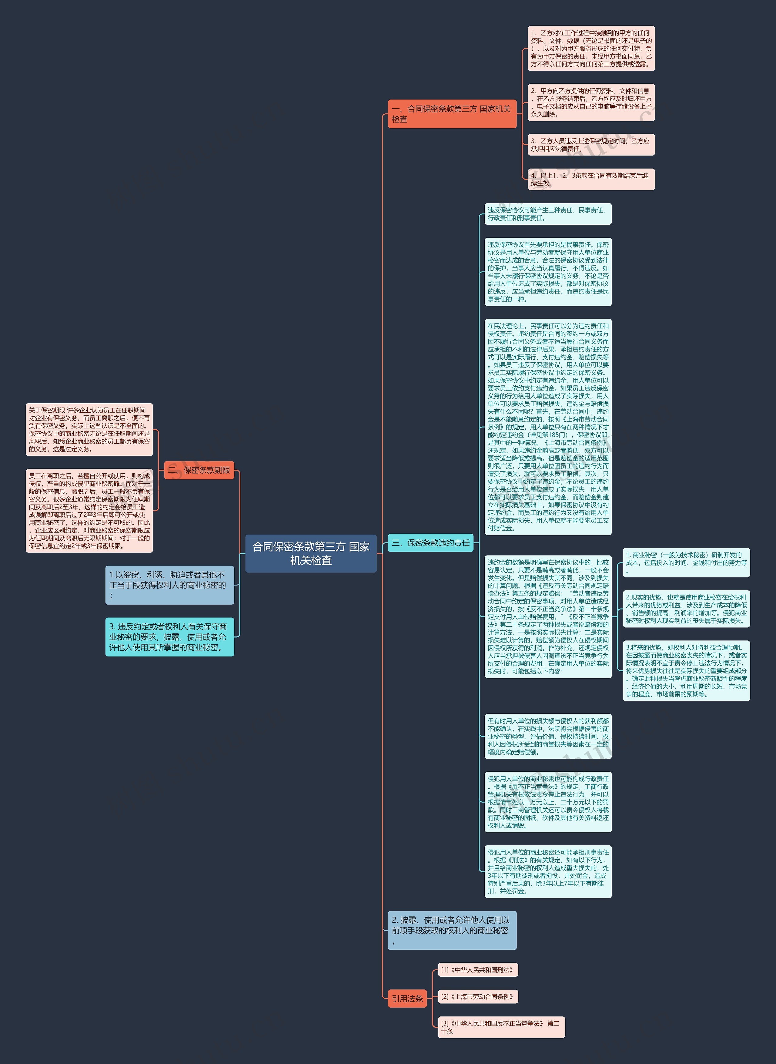 合同保密条款第三方 国家机关检查思维导图