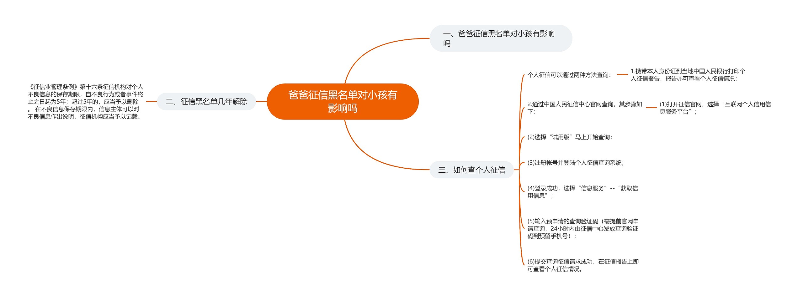 爸爸征信黑名单对小孩有影响吗思维导图