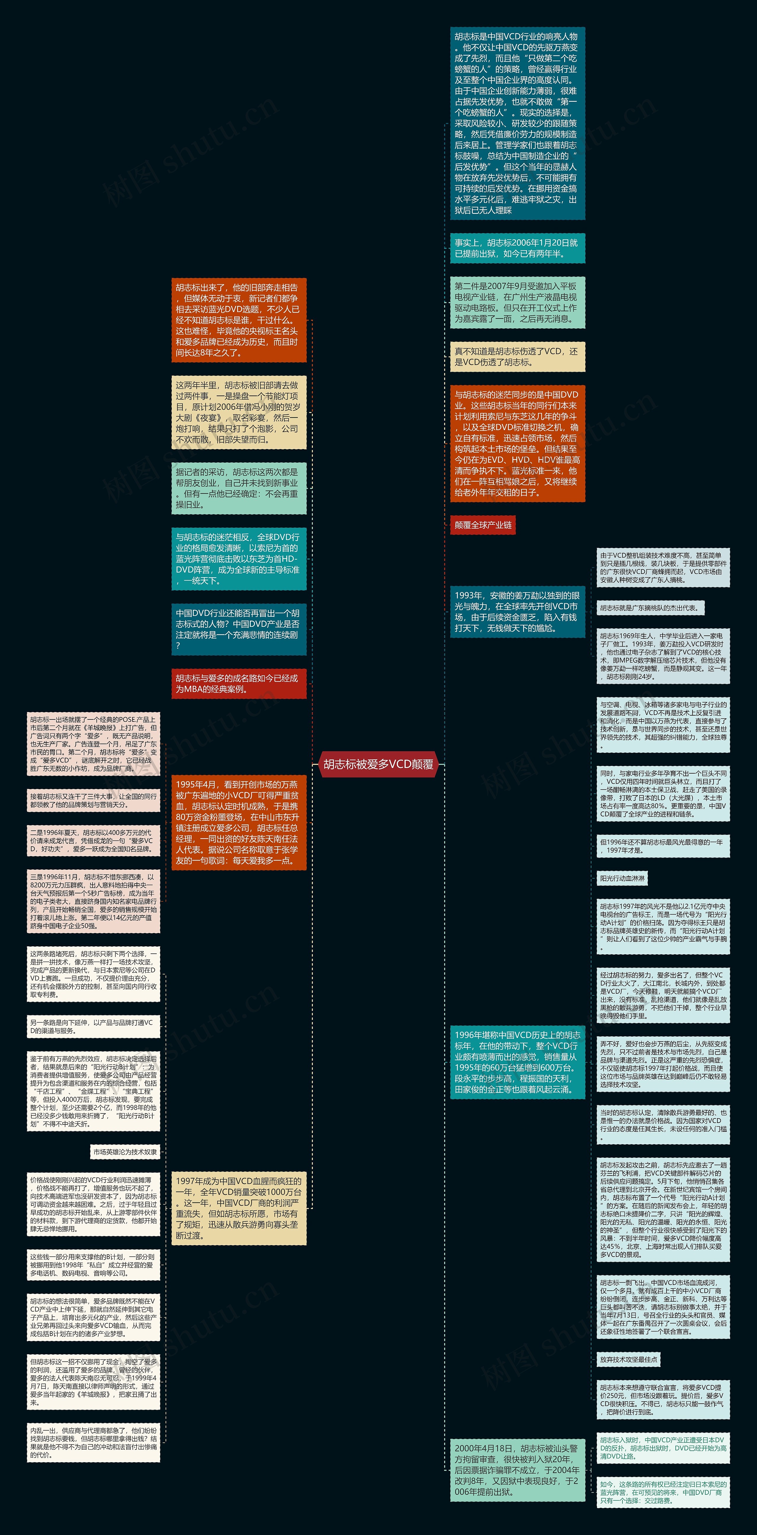 胡志标被爱多VCD颠覆思维导图