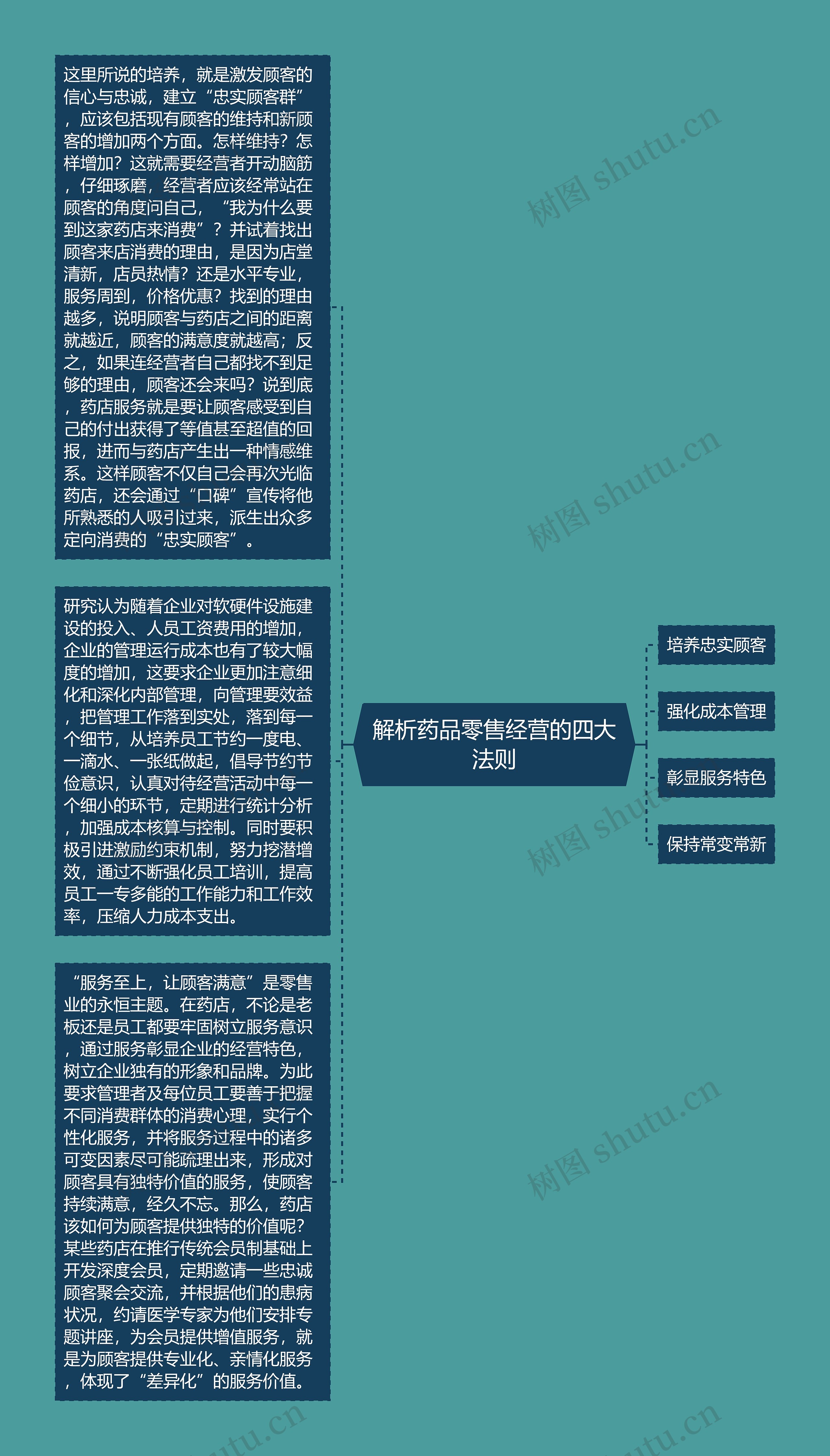 解析药品零售经营的四大法则思维导图