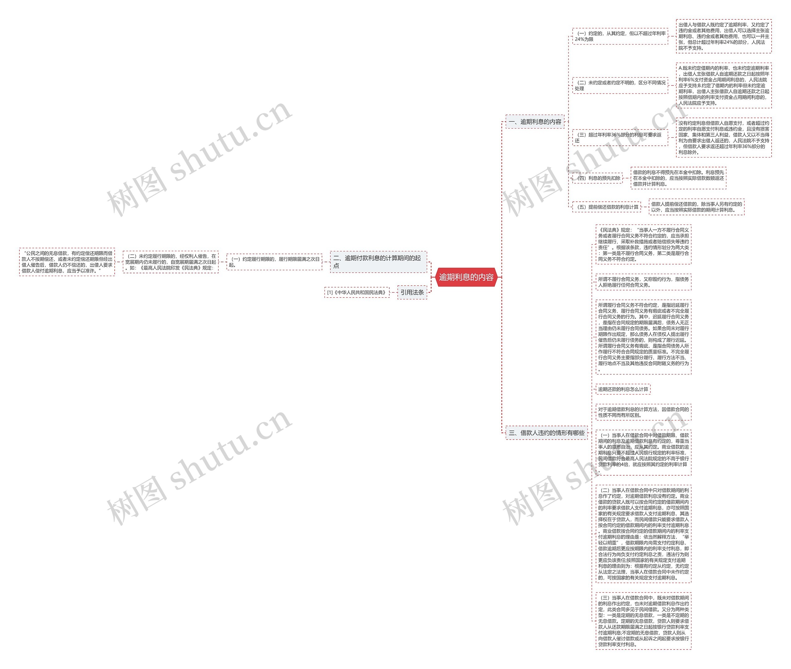 逾期利息的内容思维导图