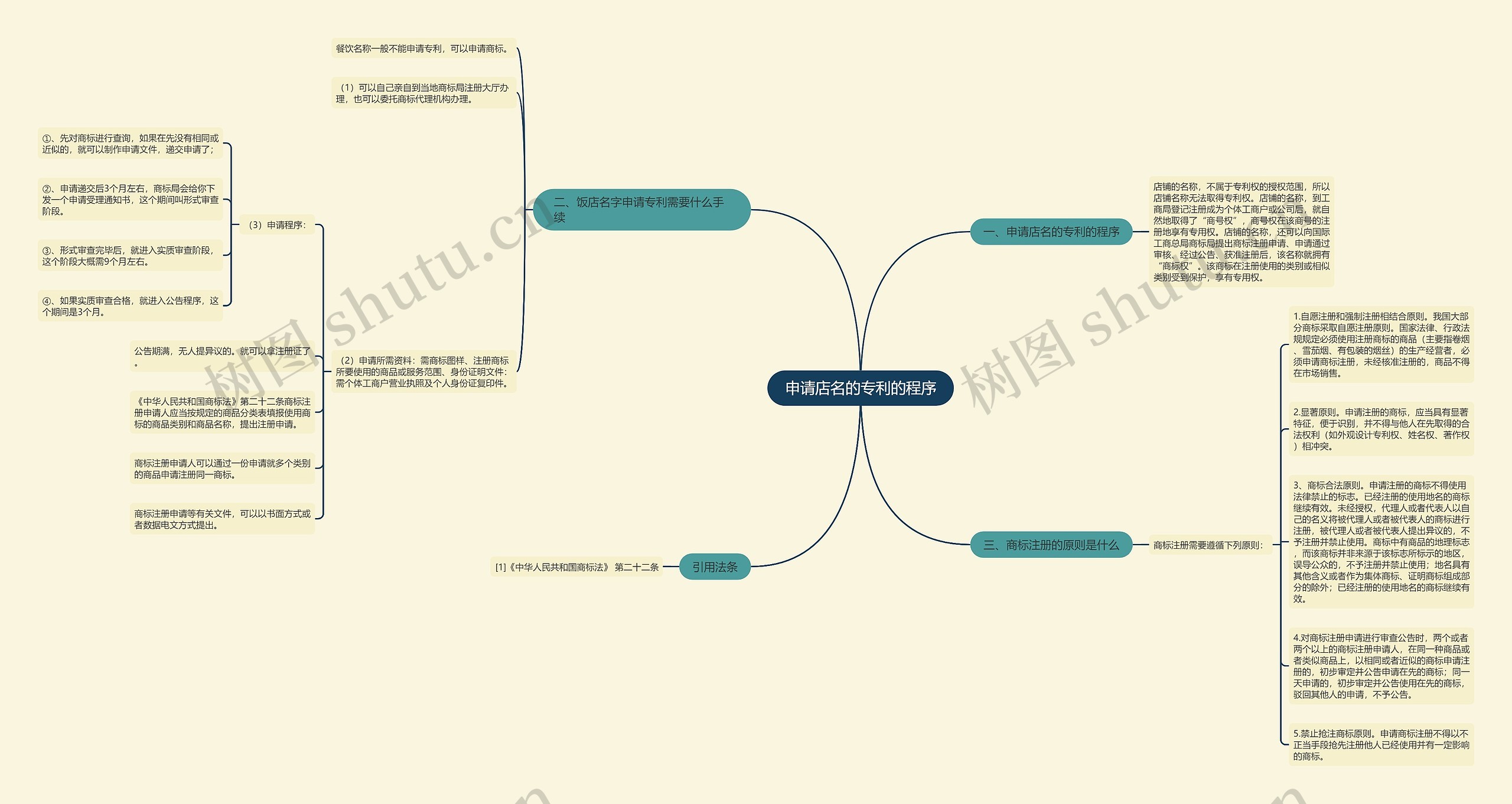 申请店名的专利的程序思维导图