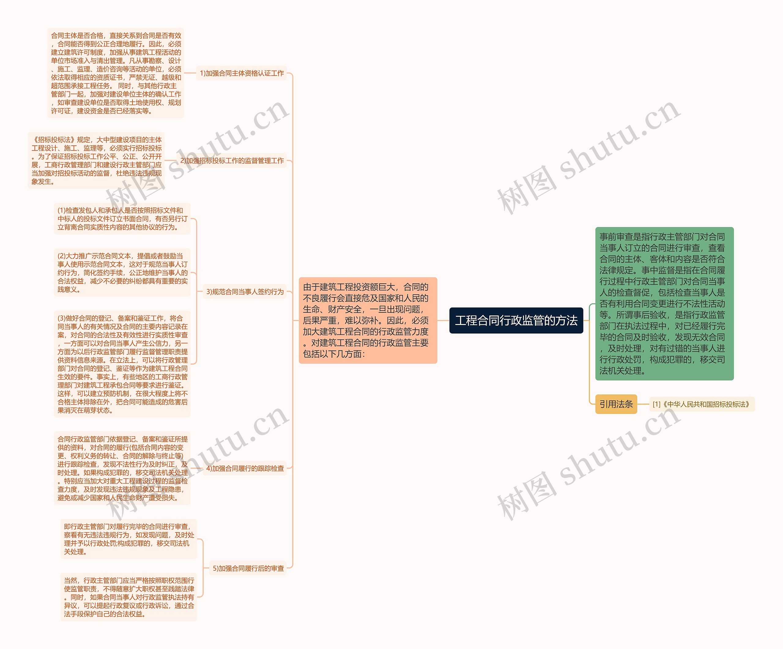 工程合同行政监管的方法思维导图