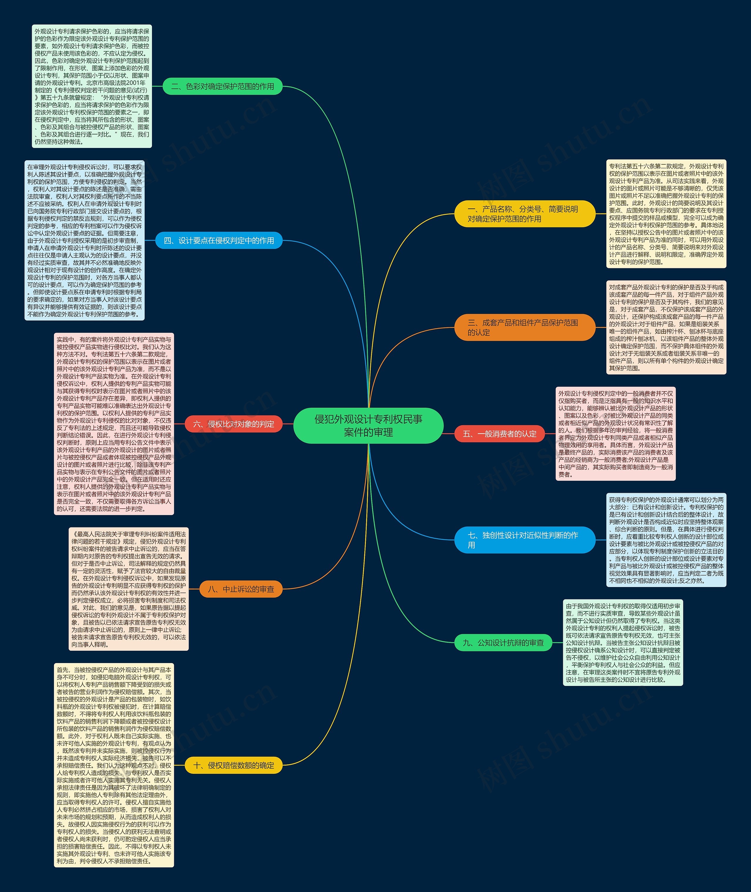 侵犯外观设计专利权民事案件的审理思维导图
