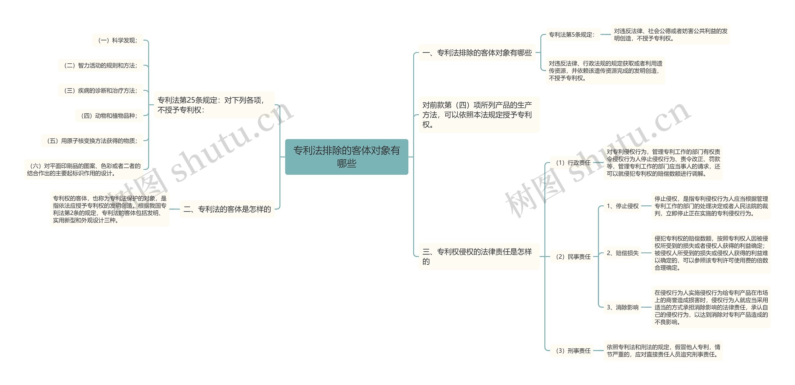 专利法排除的客体对象有哪些