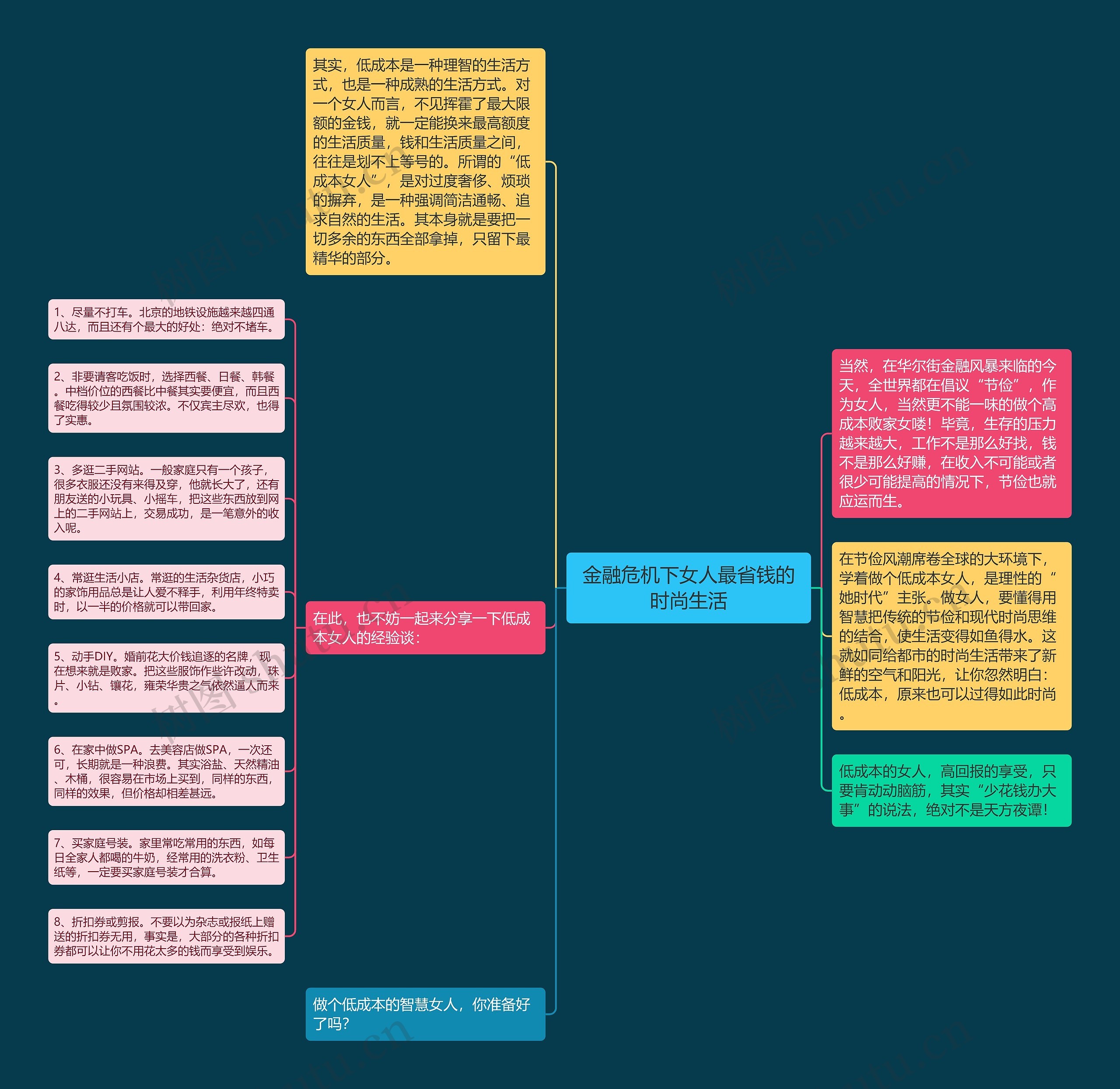 金融危机下女人最省钱的时尚生活思维导图