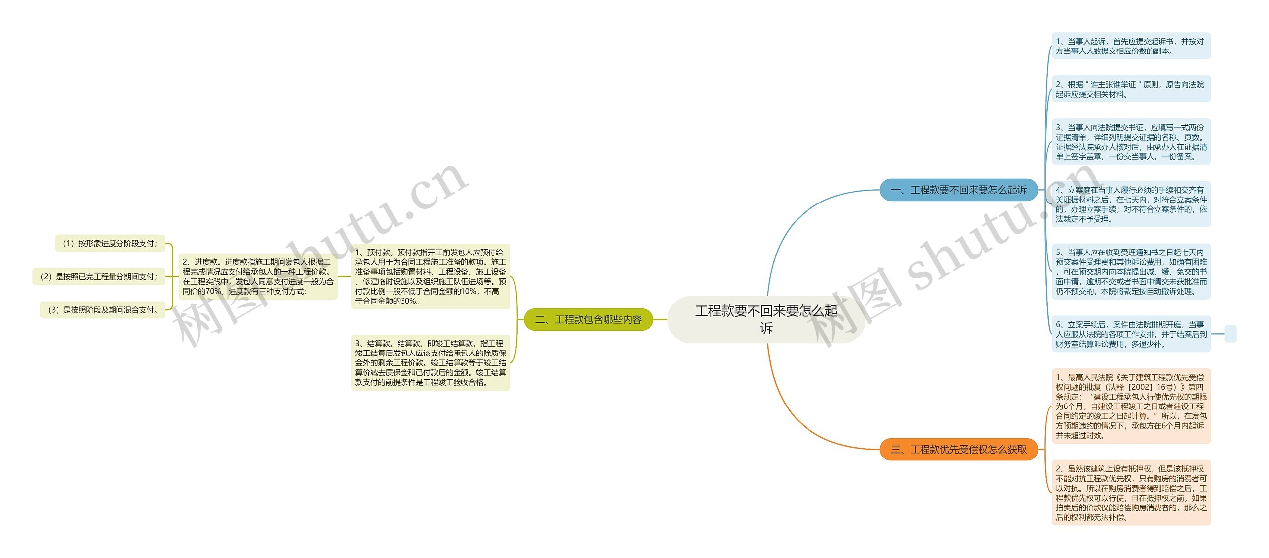 工程款要不回来要怎么起诉思维导图