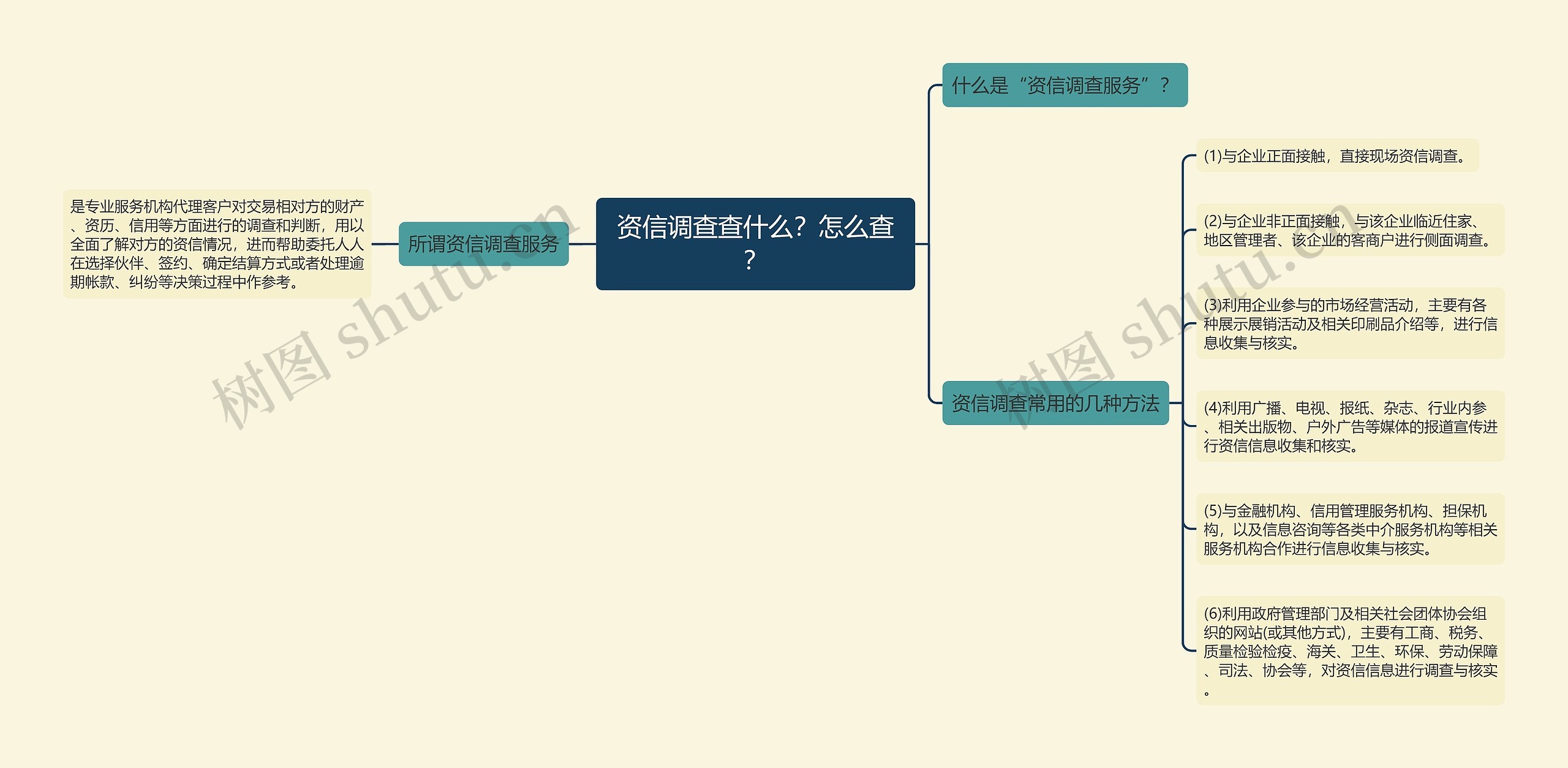 资信调查查什么？怎么查？思维导图