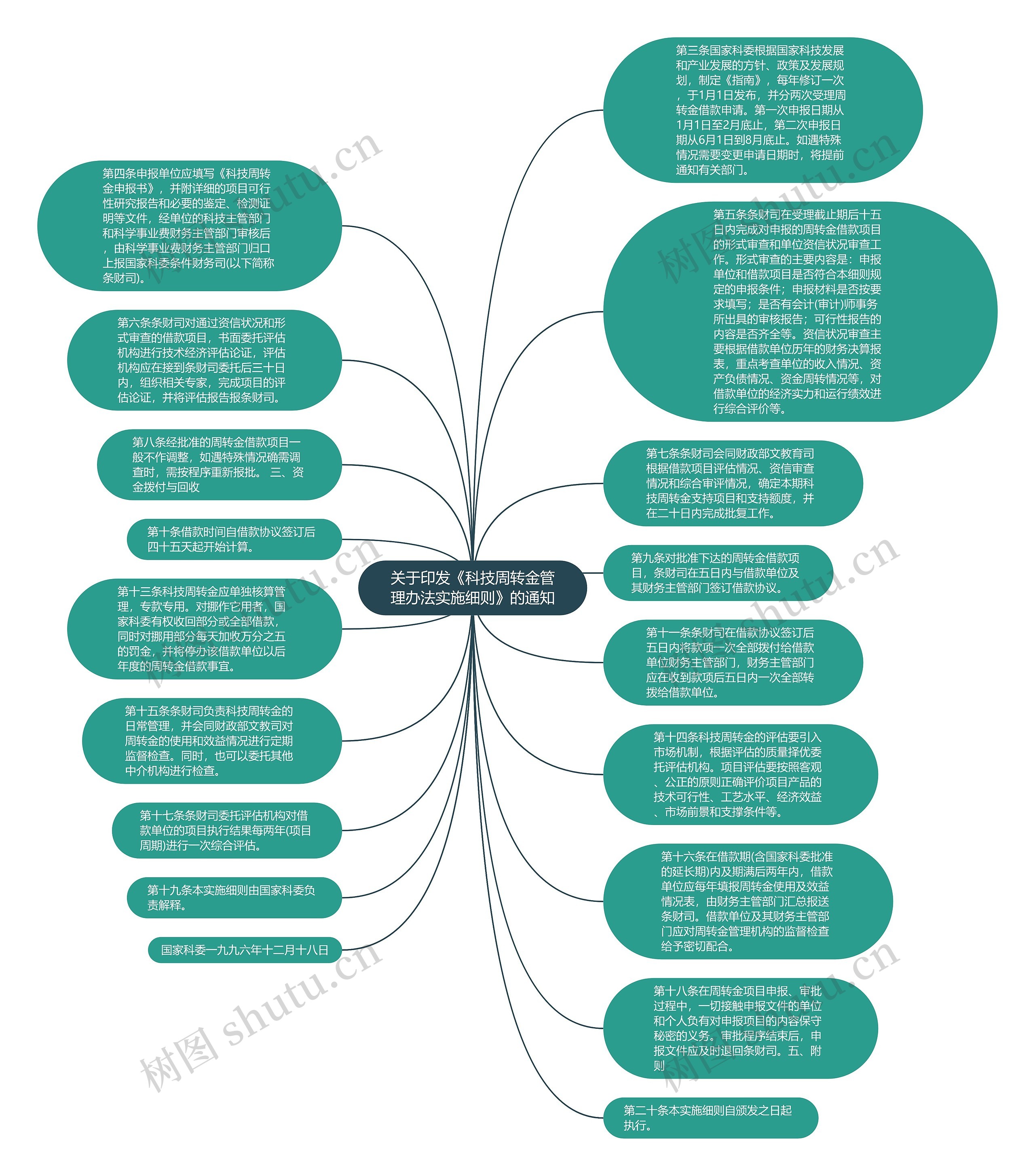 关于印发《科技周转金管理办法实施细则》的通知思维导图