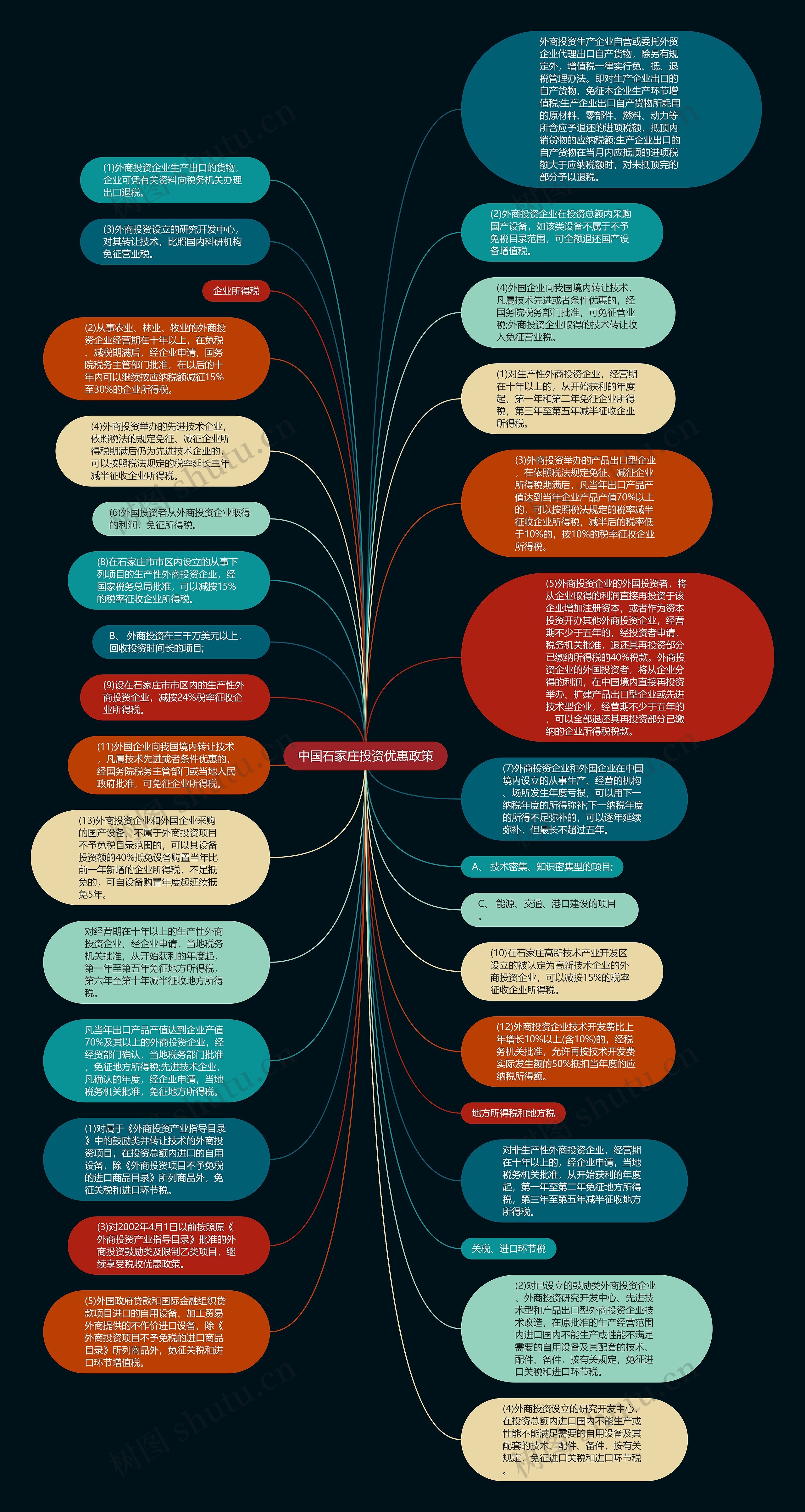 中国石家庄投资优惠政策思维导图