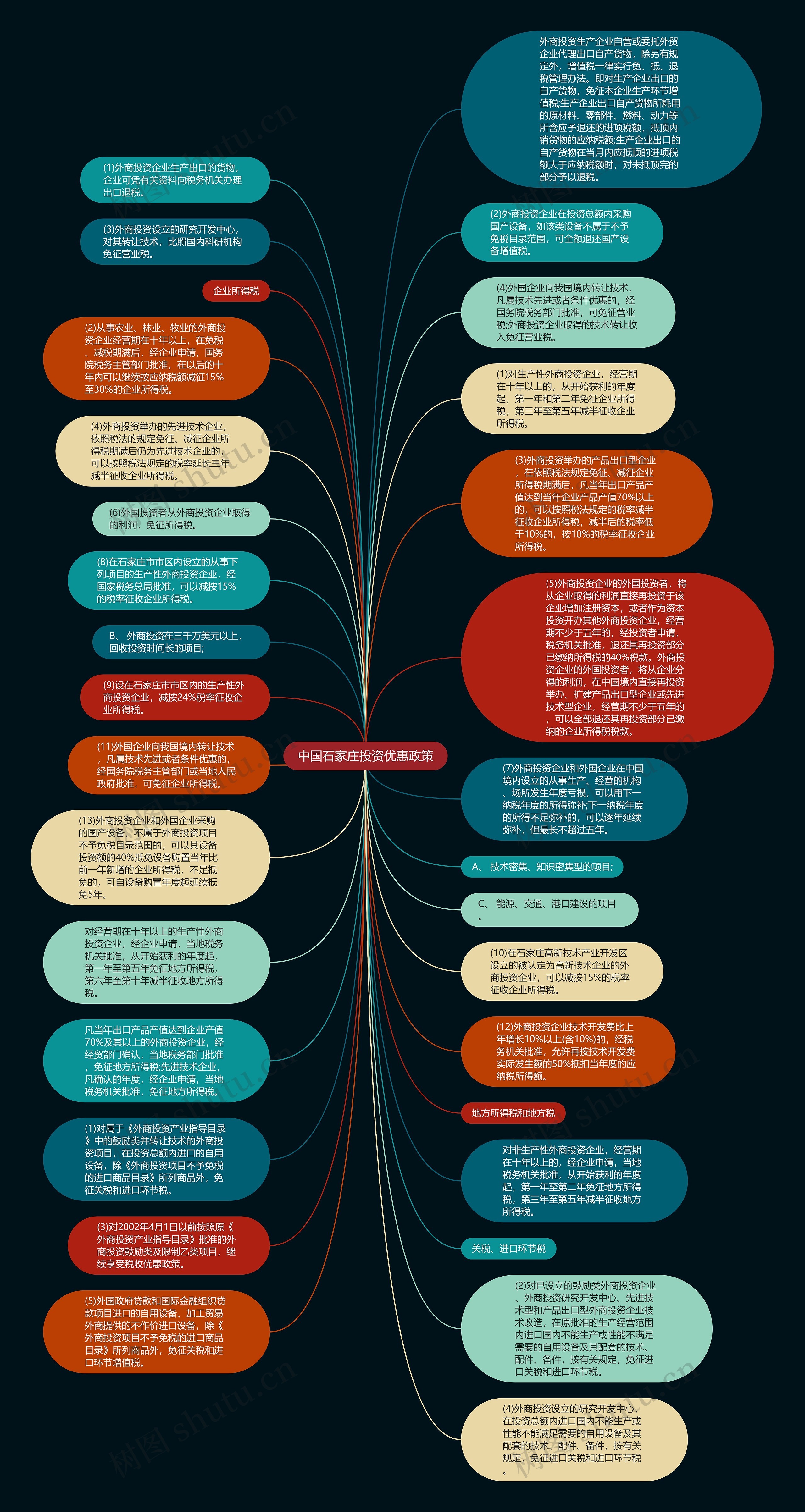 中国石家庄投资优惠政策思维导图高清图 中国石家庄投资优惠政策思维导图