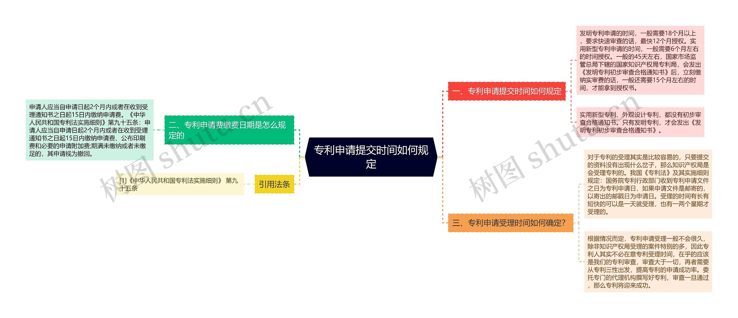 专利申请提交时间如何规定思维导图