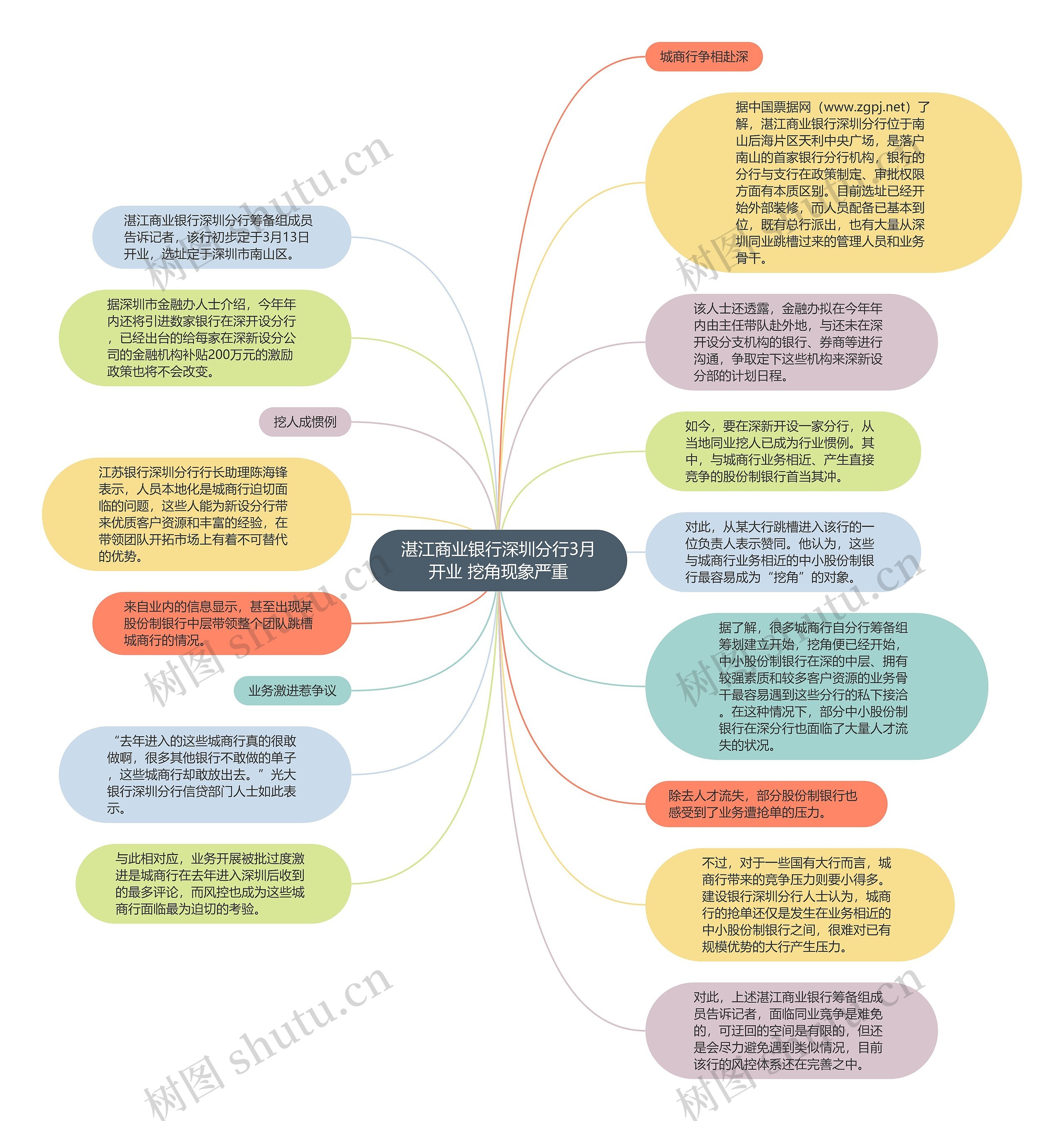 湛江商业银行深圳分行3月开业 挖角现象严重思维导图