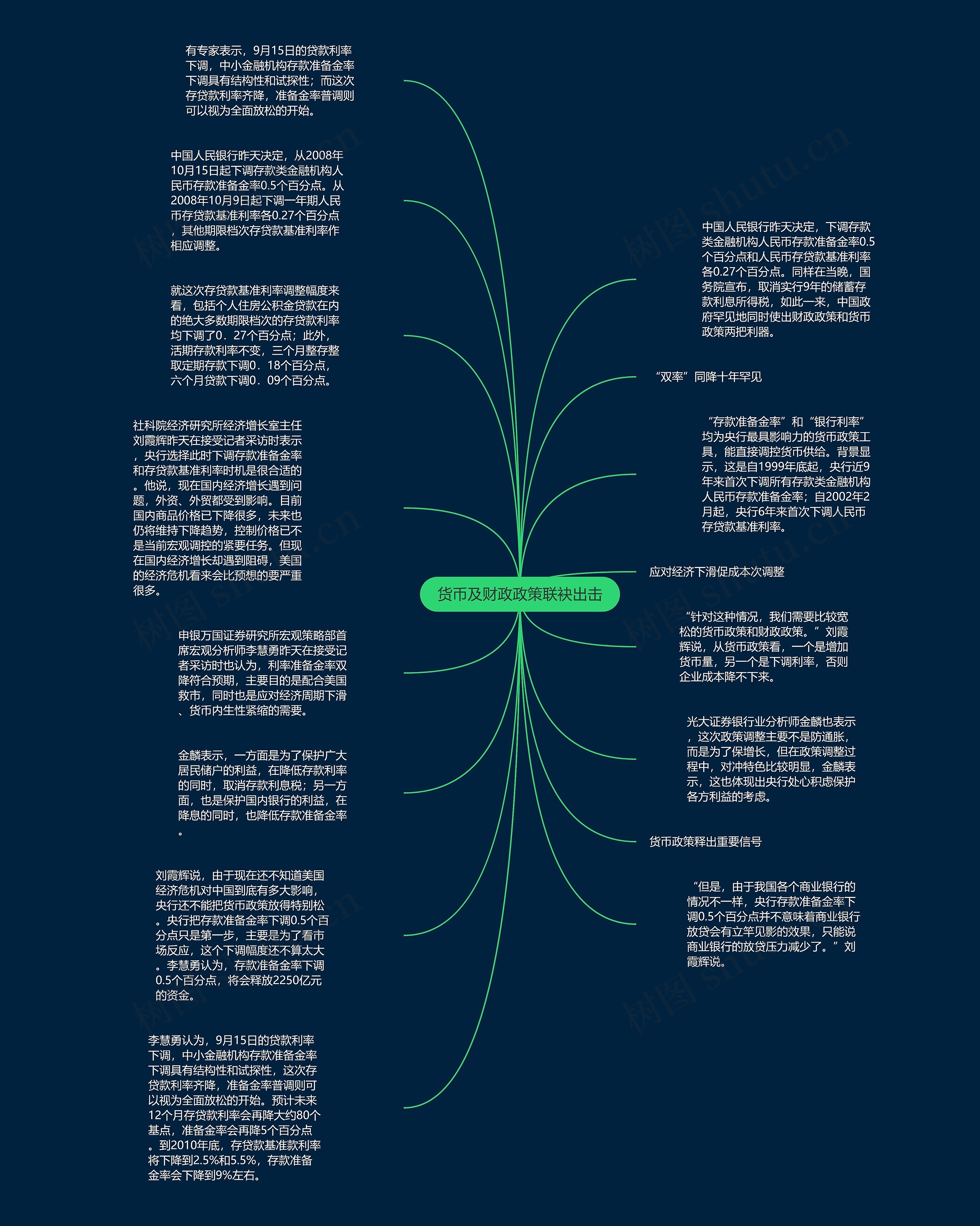 货币及财政政策联袂出击思维导图