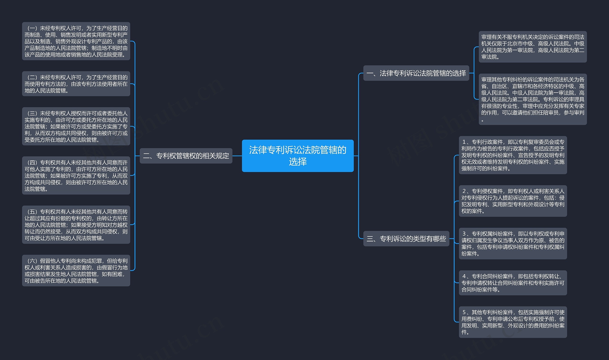 法律专利诉讼法院管辖的选择思维导图