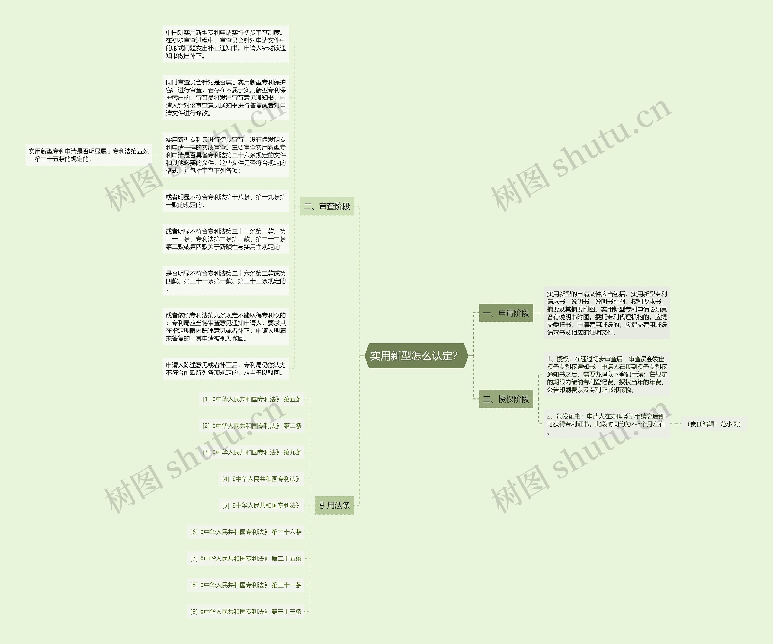 实用新型怎么认定？思维导图