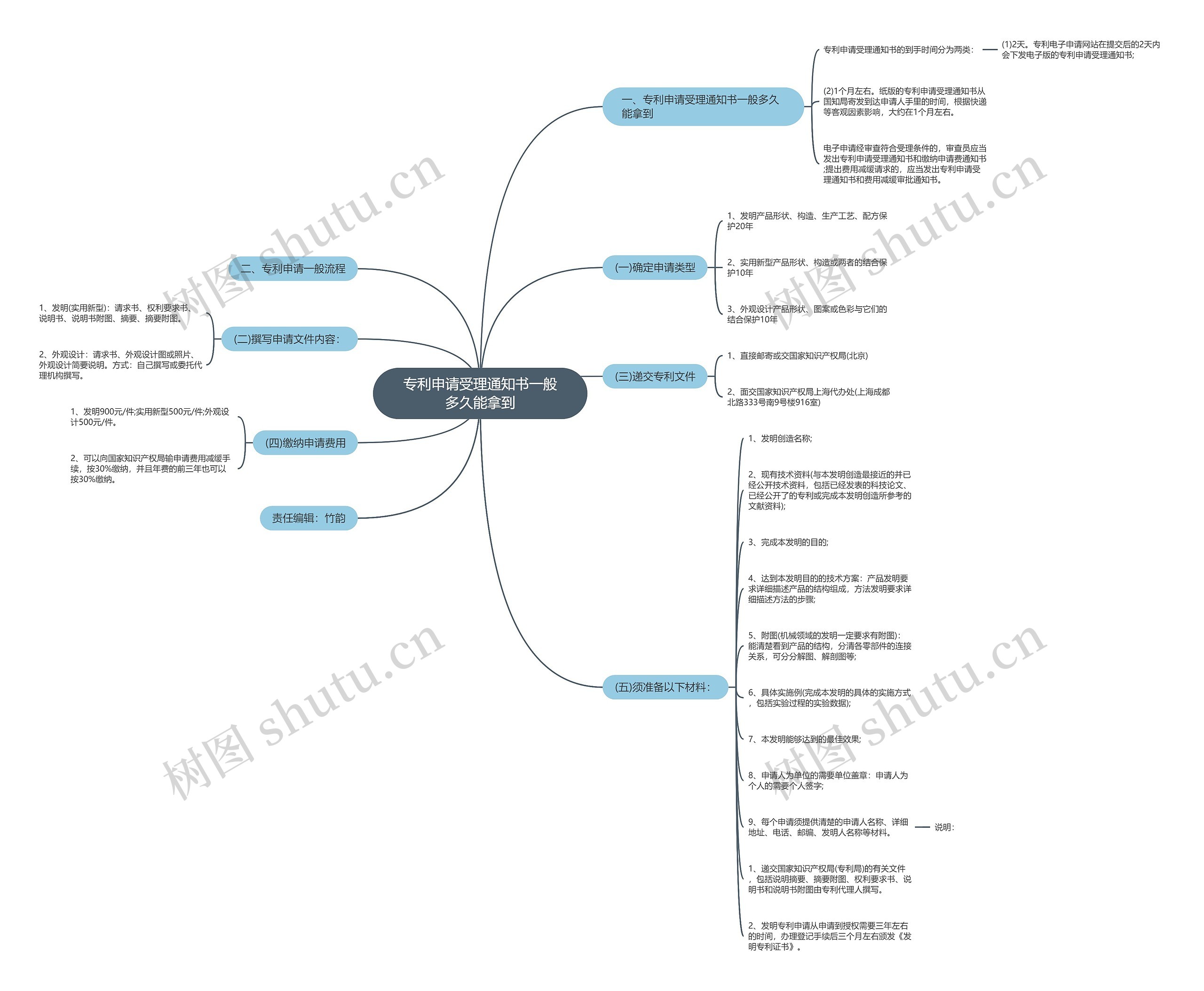 专利申请受理通知书一般多久能拿到思维导图