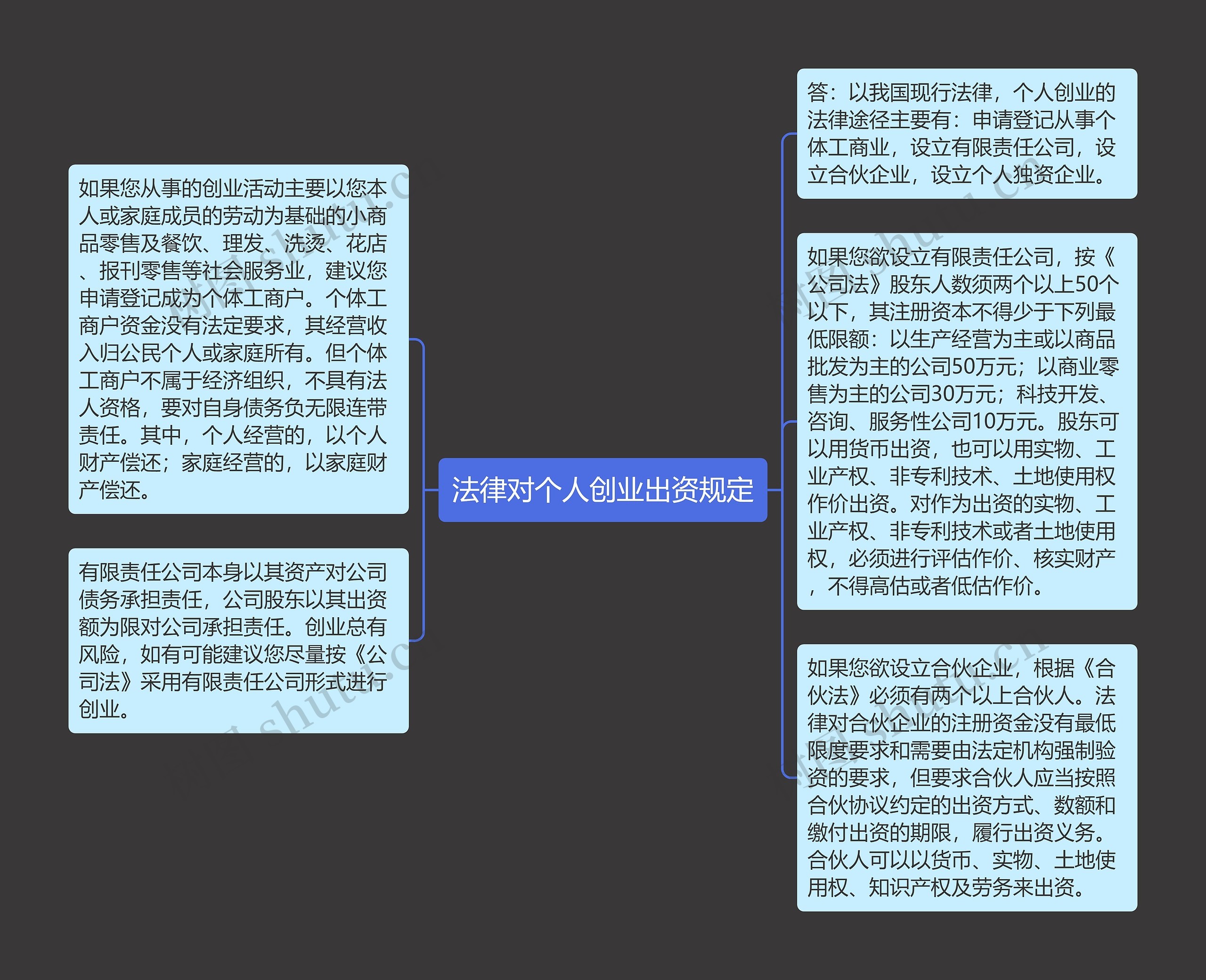 法律对个人创业出资规定思维导图